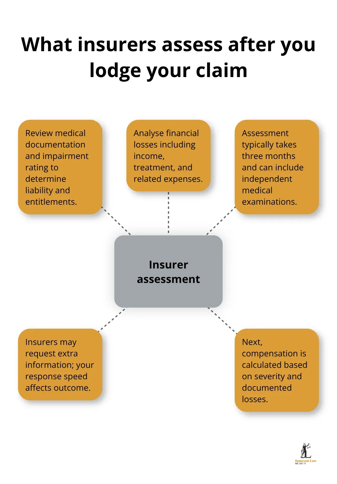 infographic head injury compensation NSW 2 1782191525 Hub-and-spoke overview of the NSW insurer assessment process for head injury claims - head injury compensation NSW