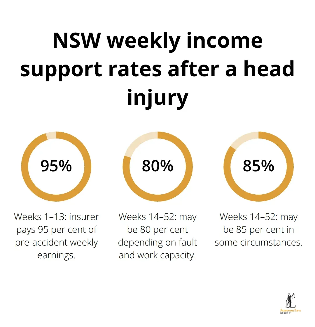 infographic head injury compensation NSW 3 1782191532 Percentages of pre-accident weekly earnings paid by NSW insurers across the first 52 weeks