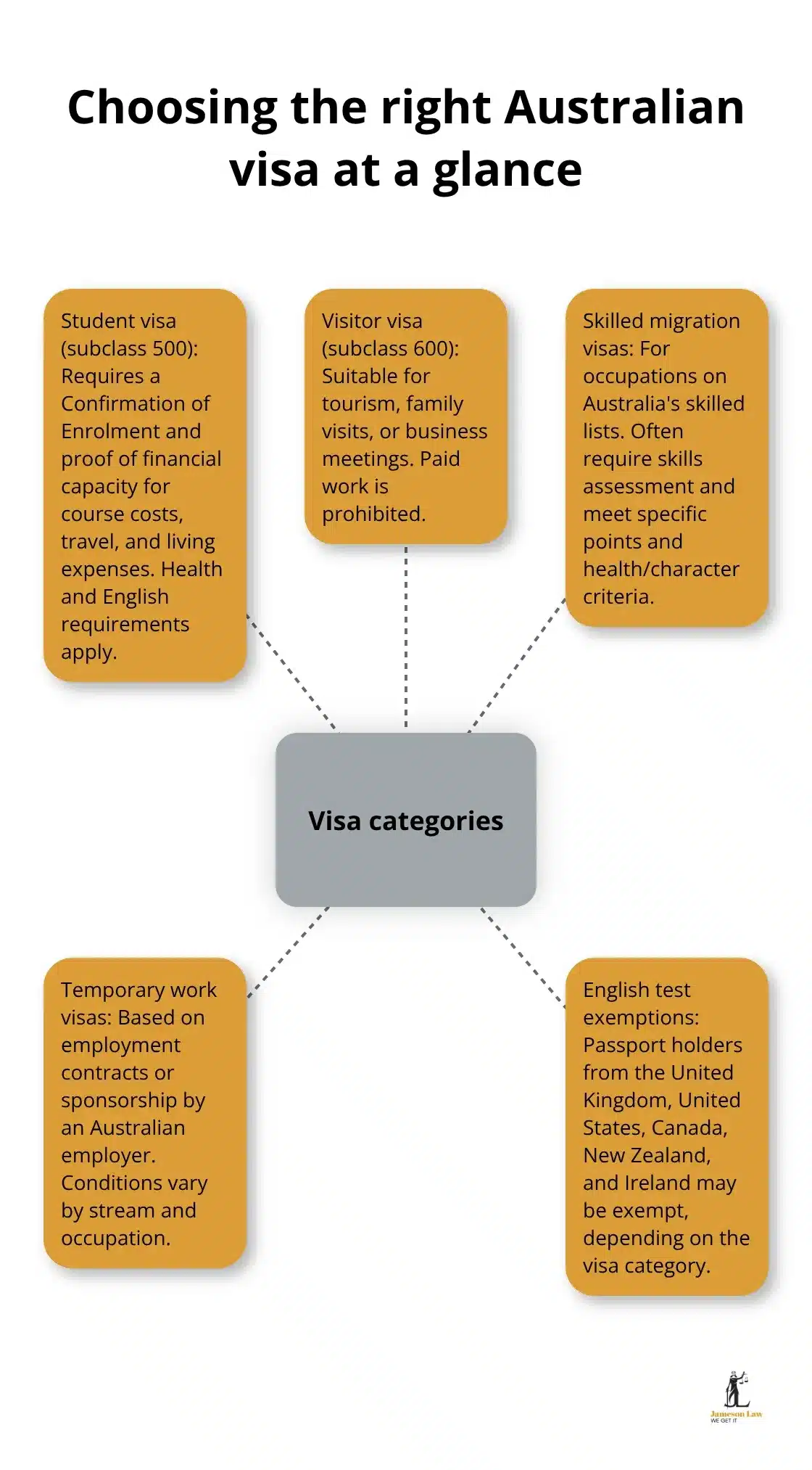 Hub-and-spoke visual showing key Australian visa categories and what each requires
