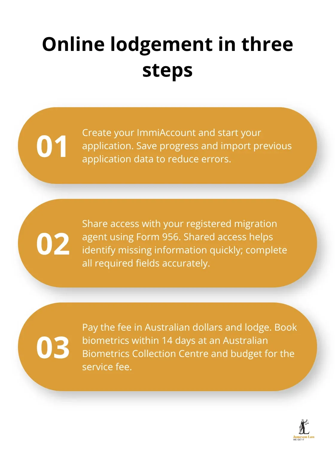 Three-step overview for submitting an Australian visa application via ImmiAccount - how lodge visa australia