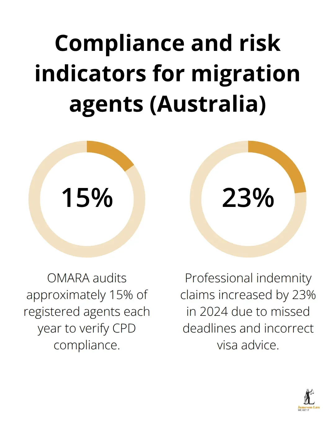 infographic how to become a registered migration agent in australia 3 1763521841 Percentage overview of OMARA audits and professional indemnity claim trends - how to become a registered migration agent in australia