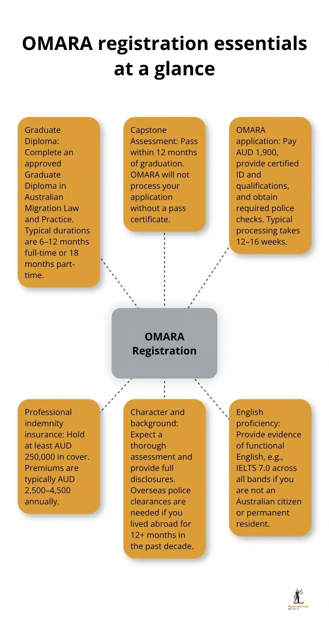 infographic how to become migration agent in australia 1 1766978057 Diagram showing key requirements and checks to become a Registered Migration Agent in Australia - how to become migration agent in australia
