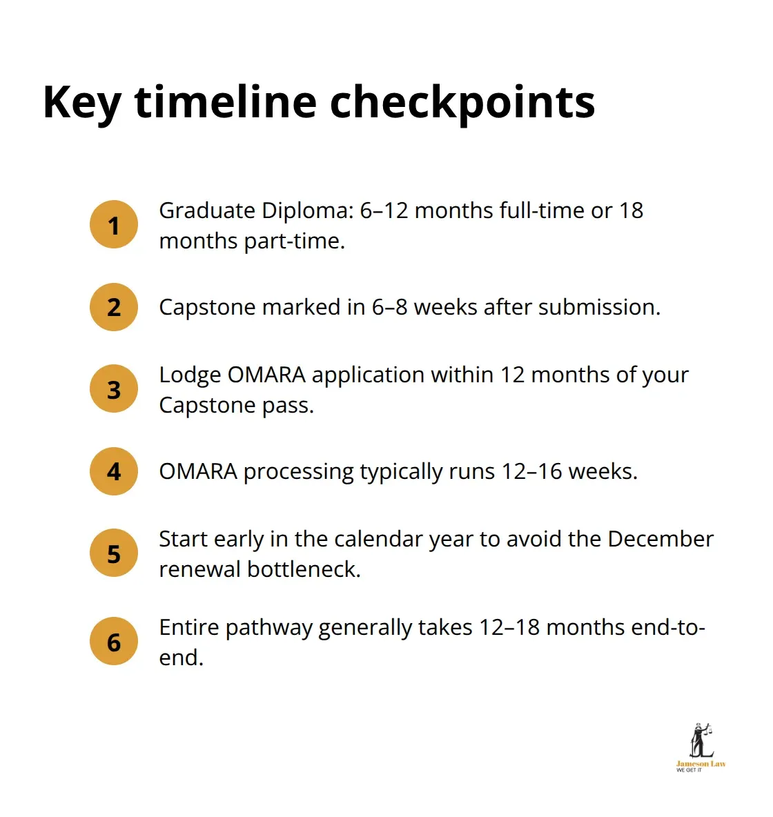 infographic how to become migration agent in australia 2 1766978065 Ordered list summarising study, Capstone, application, and processing timelines for OMARA registration - how to become migration agent in australia