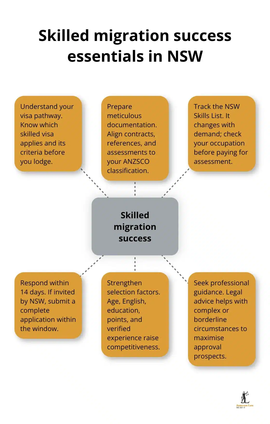 infographic how to lodge visa 1 1783573841 Hub-and-spoke visual of key factors that strengthen skilled migration visa applications in NSW