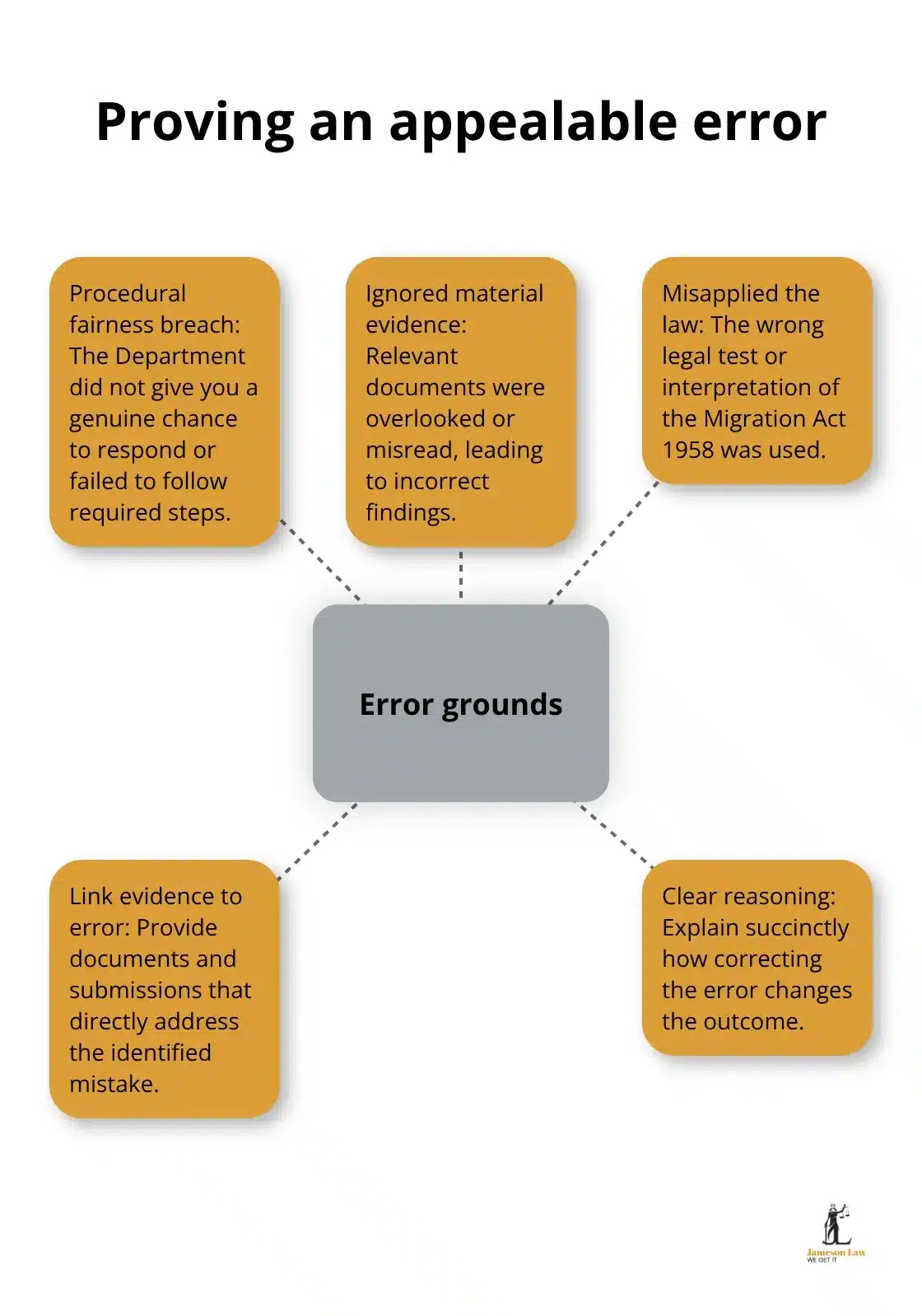 Core grounds that lead the Tribunal to overturn a decision