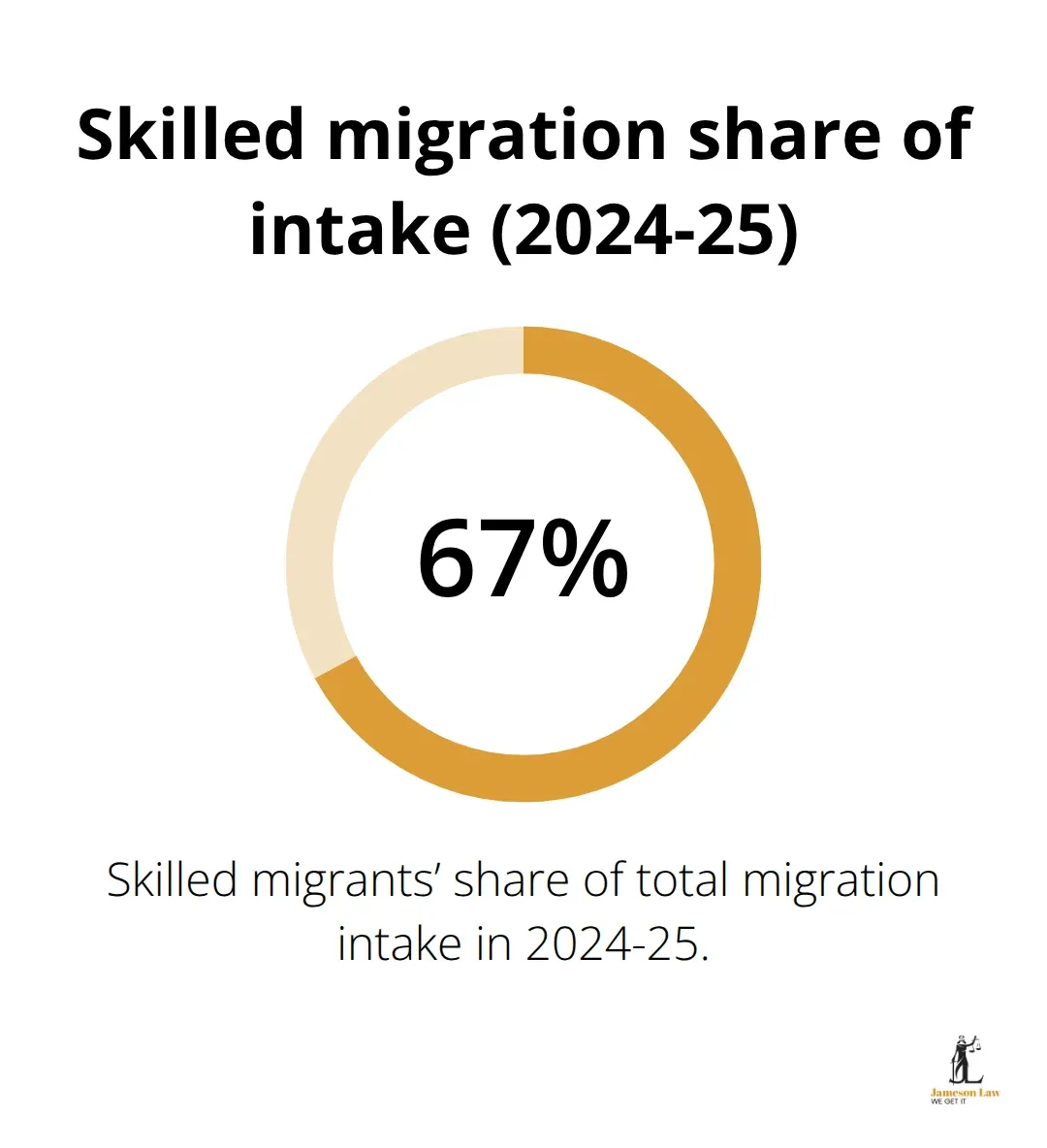 Chart showing skilled migrants accounted for 67% of Australia’s migration intake in 2024-25. - immigration attorney Sydney