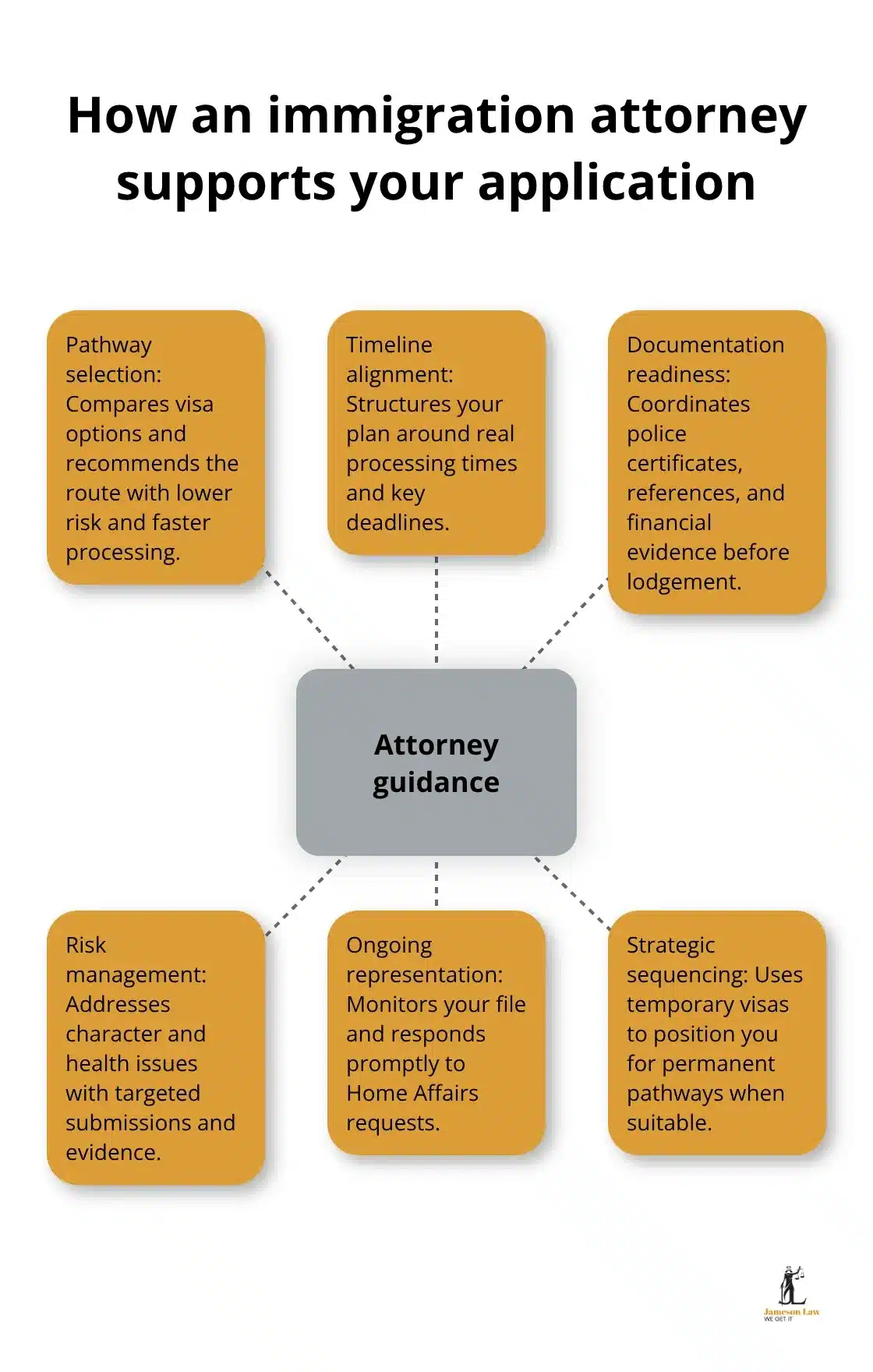 Hub-and-spoke diagram showing key ways an immigration attorney guides Australian visa applications. - immigration attorney Sydney
