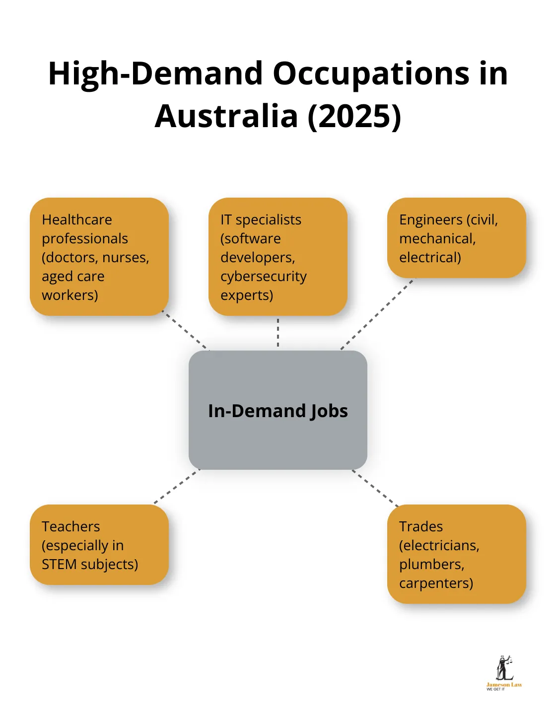 infographic immigration australia laws 2 1750389013 A hub and spoke chart showing five high-demand occupations in Australia as of 2025: healthcare professionals, IT specialists, engineers, teachers, and trades.