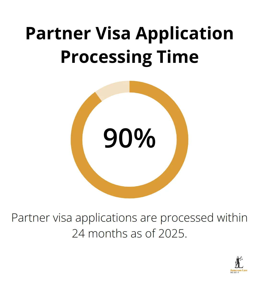 infographic immigration australia laws 3 1750389018 A percentage chart showing that 90% of partner visa applications are processed within 24 months as of 2025. - immigration australia laws