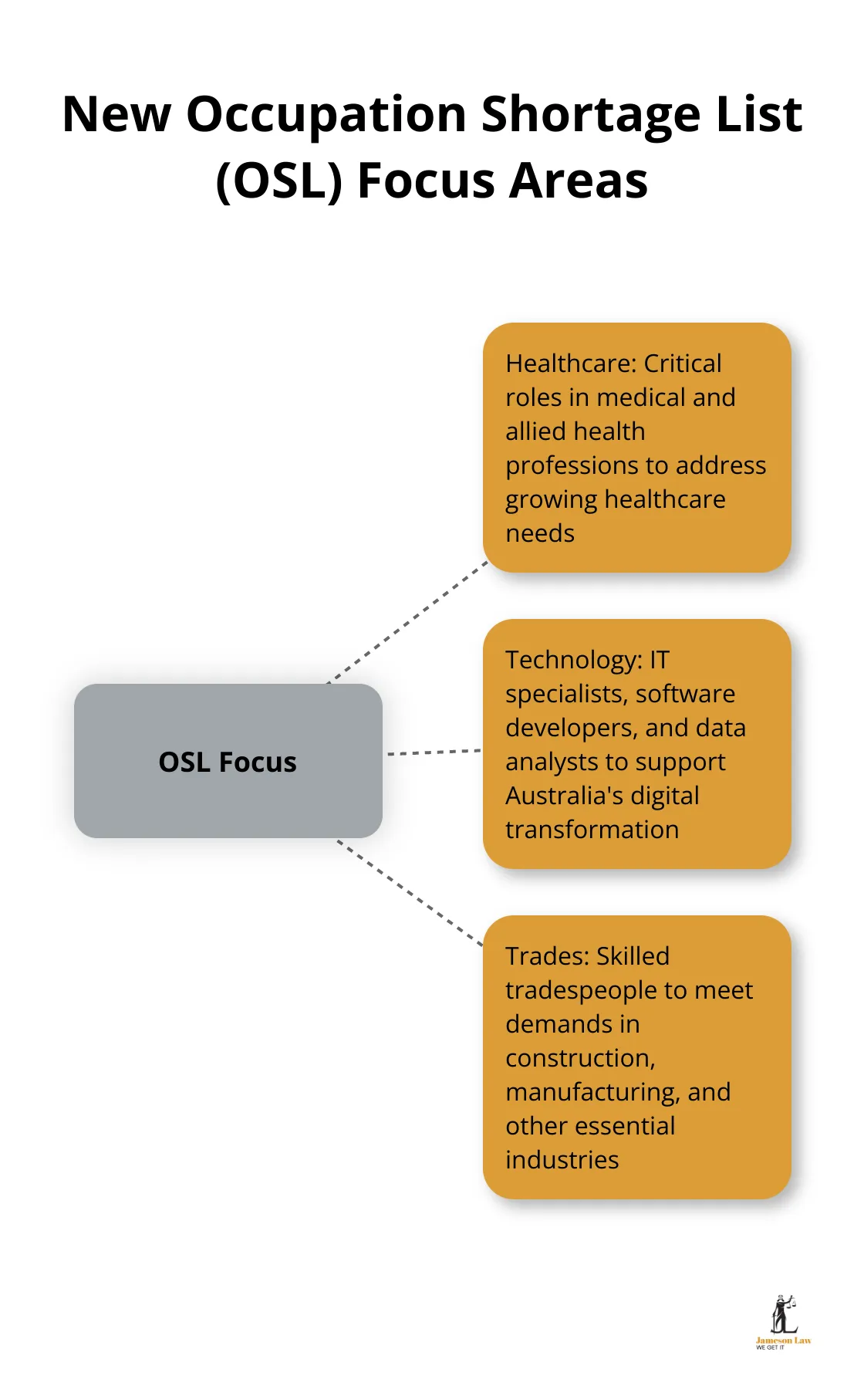 infographic immigration changes 2025 1 1748660956 A hub and spoke diagram showing the main focus areas of the new Occupation Shortage List: Healthcare, Technology, and Trades - immigration changes 2025