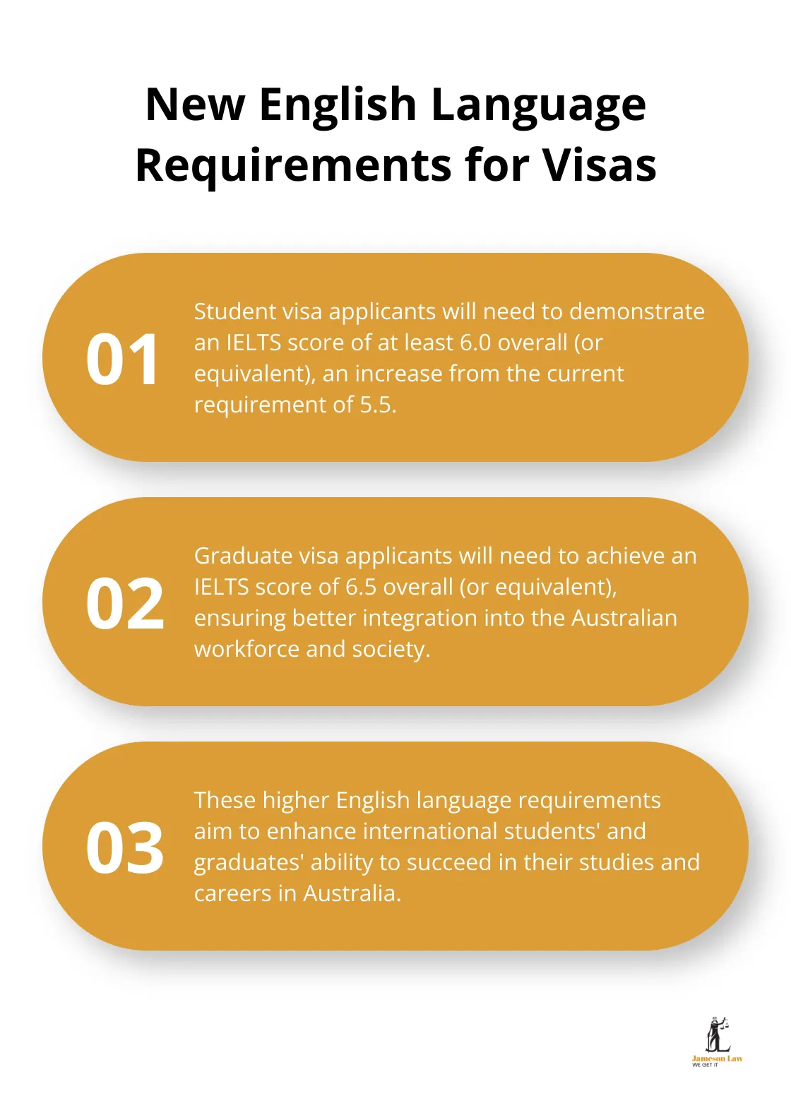 infographic immigration changes 2025 3 1748660969 An ordered list chart showing the new English language requirements for student and graduate visas in Australia, including IELTS score requirements