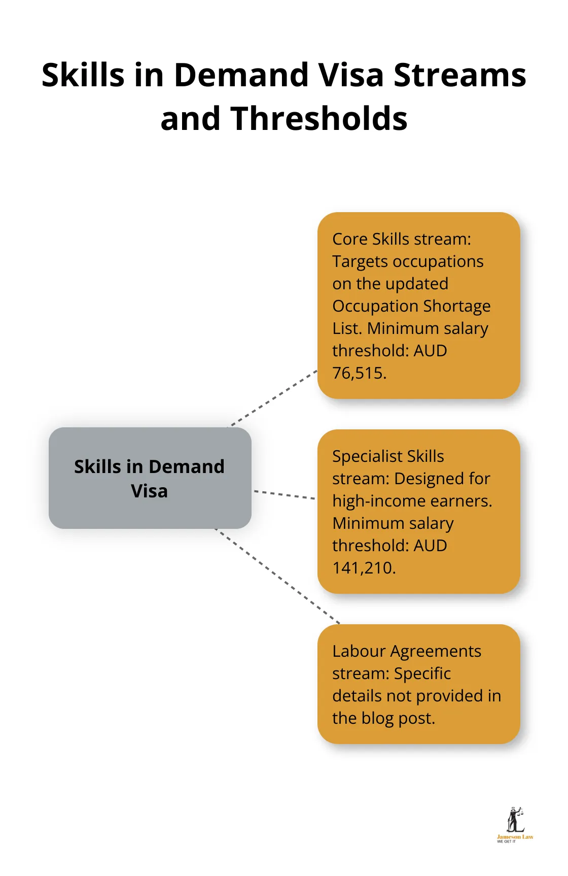 infographic immigration changes july 2025 1 1748401835 Hub and spoke chart showing the three streams of the Skills in Demand visa: Core Skills, Specialist Skills, and Labour Agreements. The Core Skills stream has a minimum salary threshold of AUD 76,515, while the Specialist Skills stream requires a minimum salary of AUD 141,210. - immigration changes july 2025