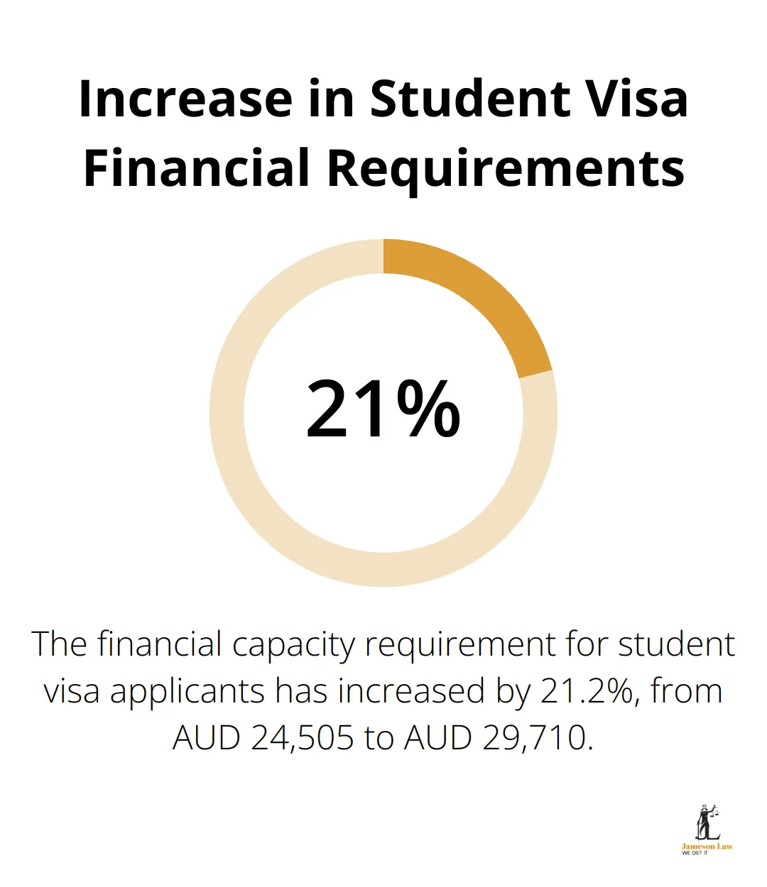 infographic immigration changes july 2025 3 1748401849 Percentage chart showing the 21.2% increase in financial capacity requirement for student visa applicants, from AUD 24,505 to AUD 29,710.