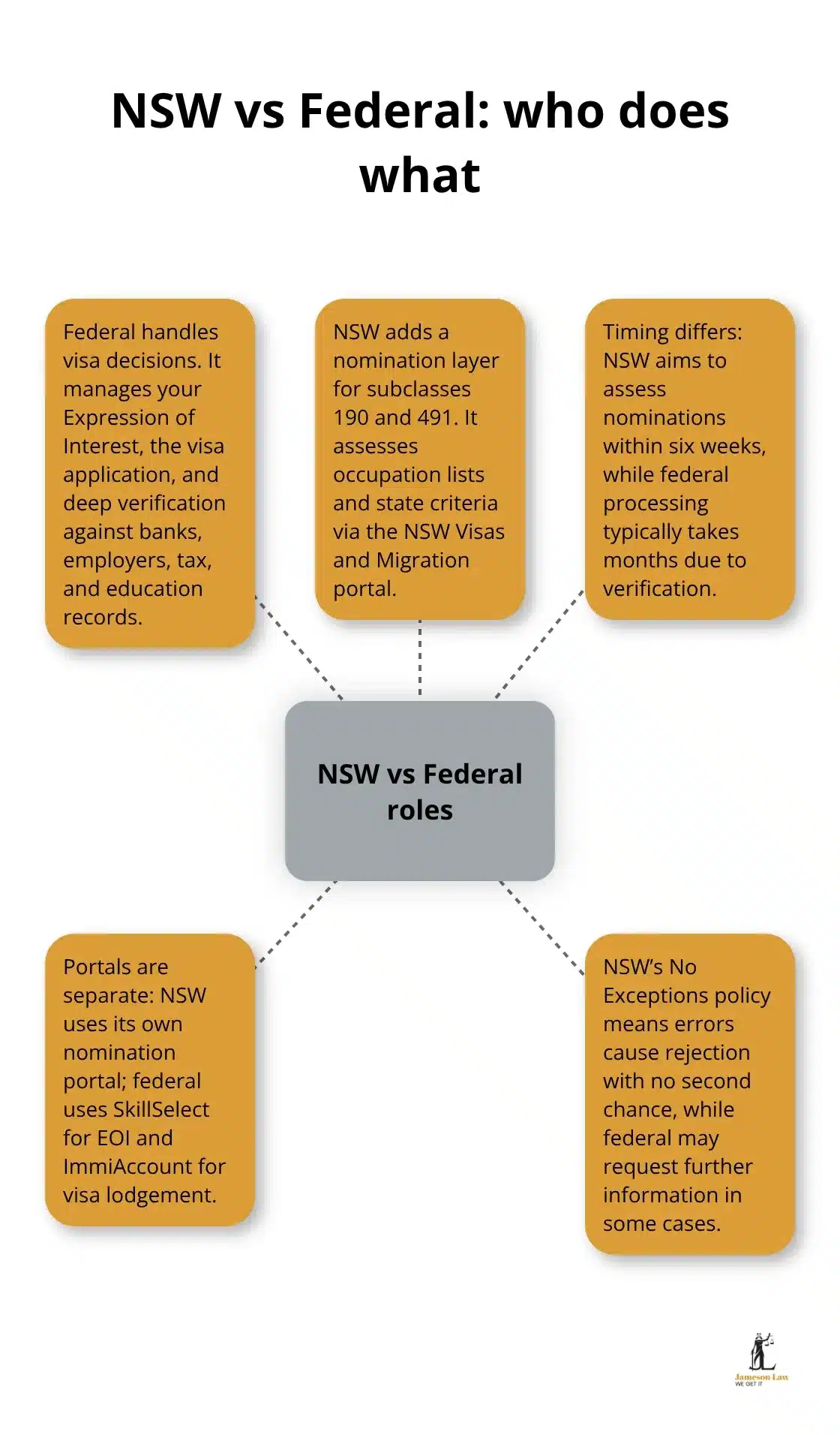 Visual overview of NSW nomination tasks versus Federal Home Affairs tasks, portals, and timing in Australia