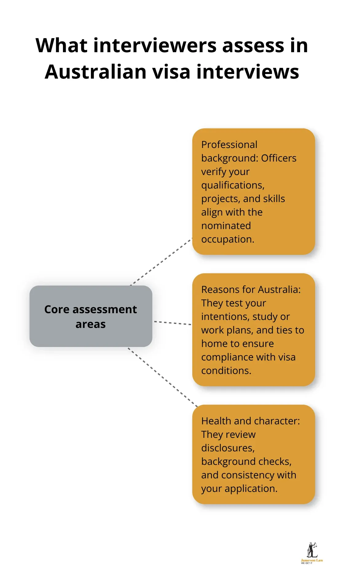 Hub-and-spoke diagram showing core assessment areas in Australian visa interviews - immigration interview tips