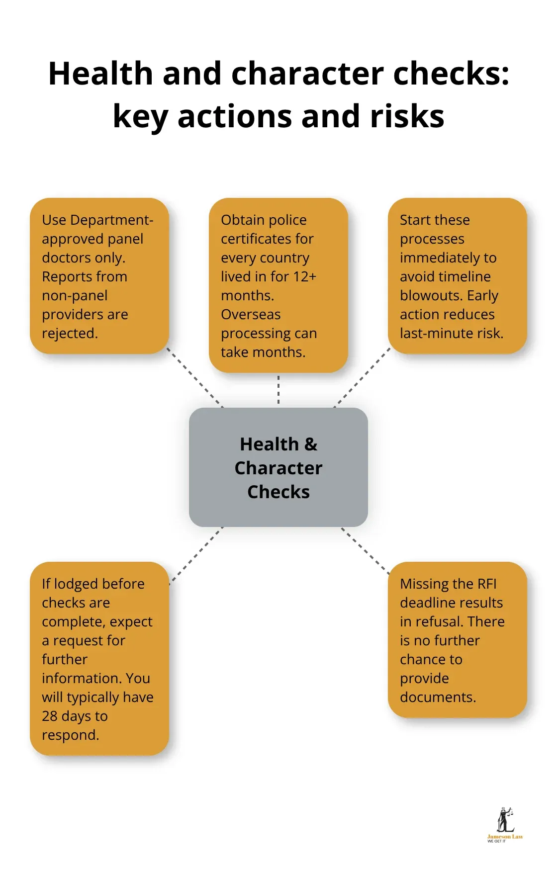 infographic immigration law information NSW 3 1781154604 Hub-and-spoke overview of health and character assessment requirements and deadlines for NSW applicants