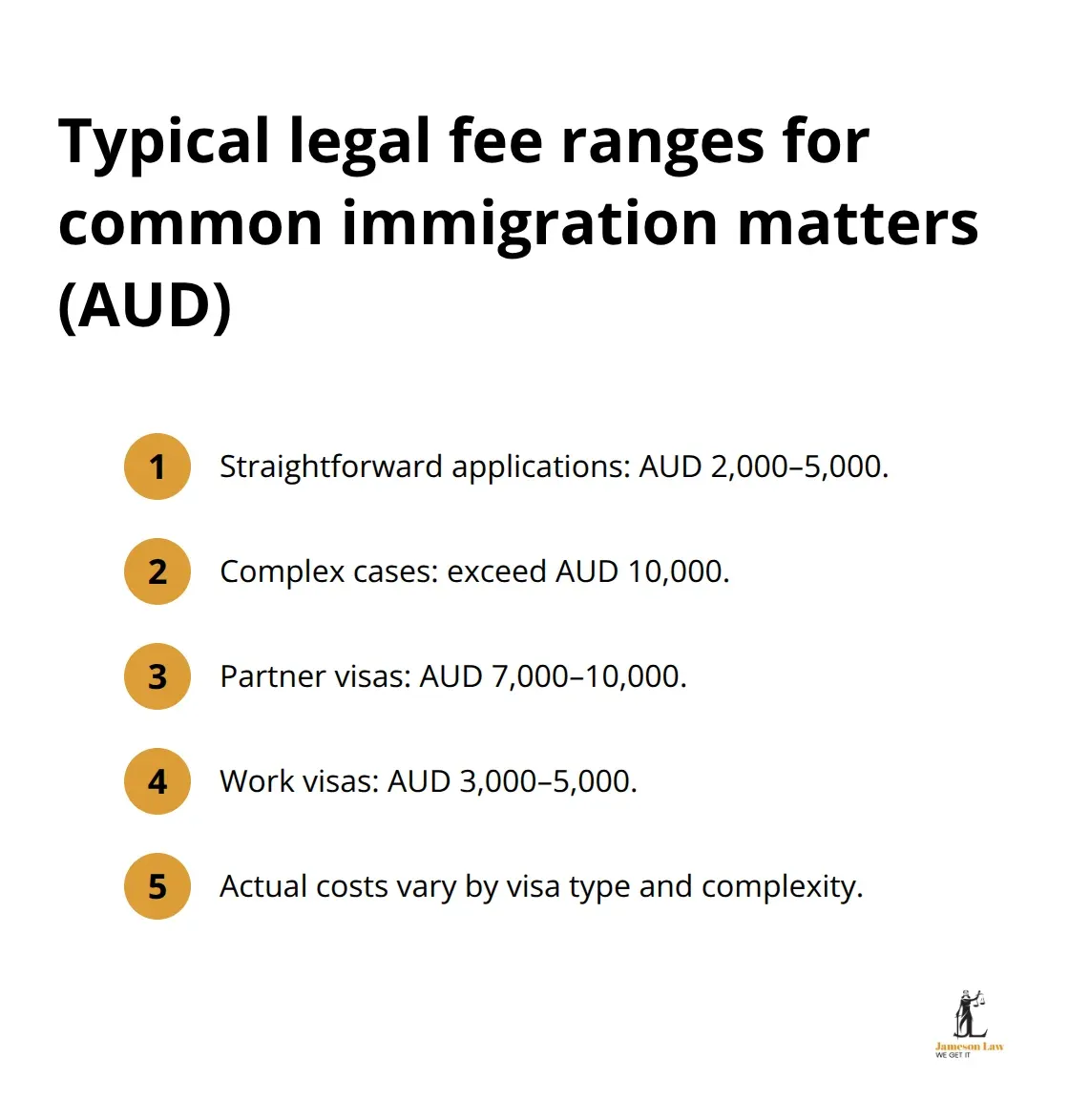 infographic immigration lawyer NSW 1 1779858678 Compact list showing indicative immigration lawyer fee ranges in Australia by matter type
