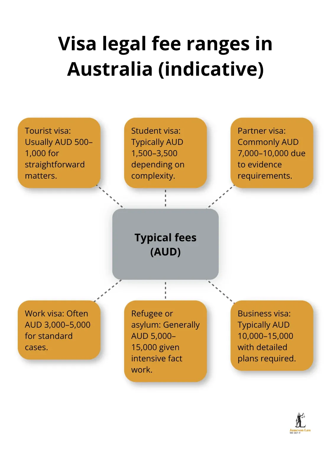 infographic immigration lawyer NSW 3 1779858689 Hub-and-spoke diagram showing typical immigration lawyer fee bands by visa type in Australia - immigration lawyer NSW