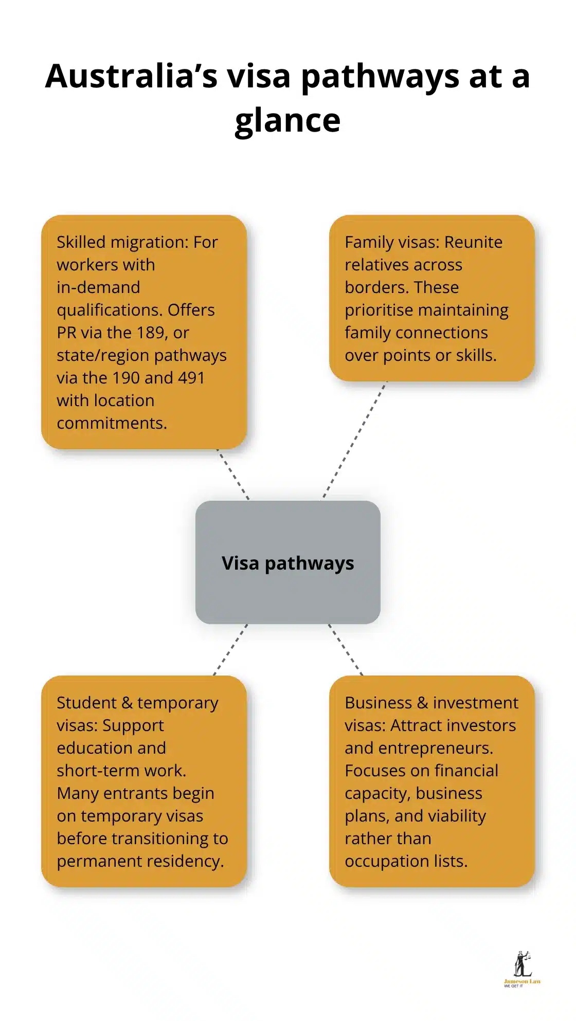 Visual overview of four Australian visa pathways for migrants