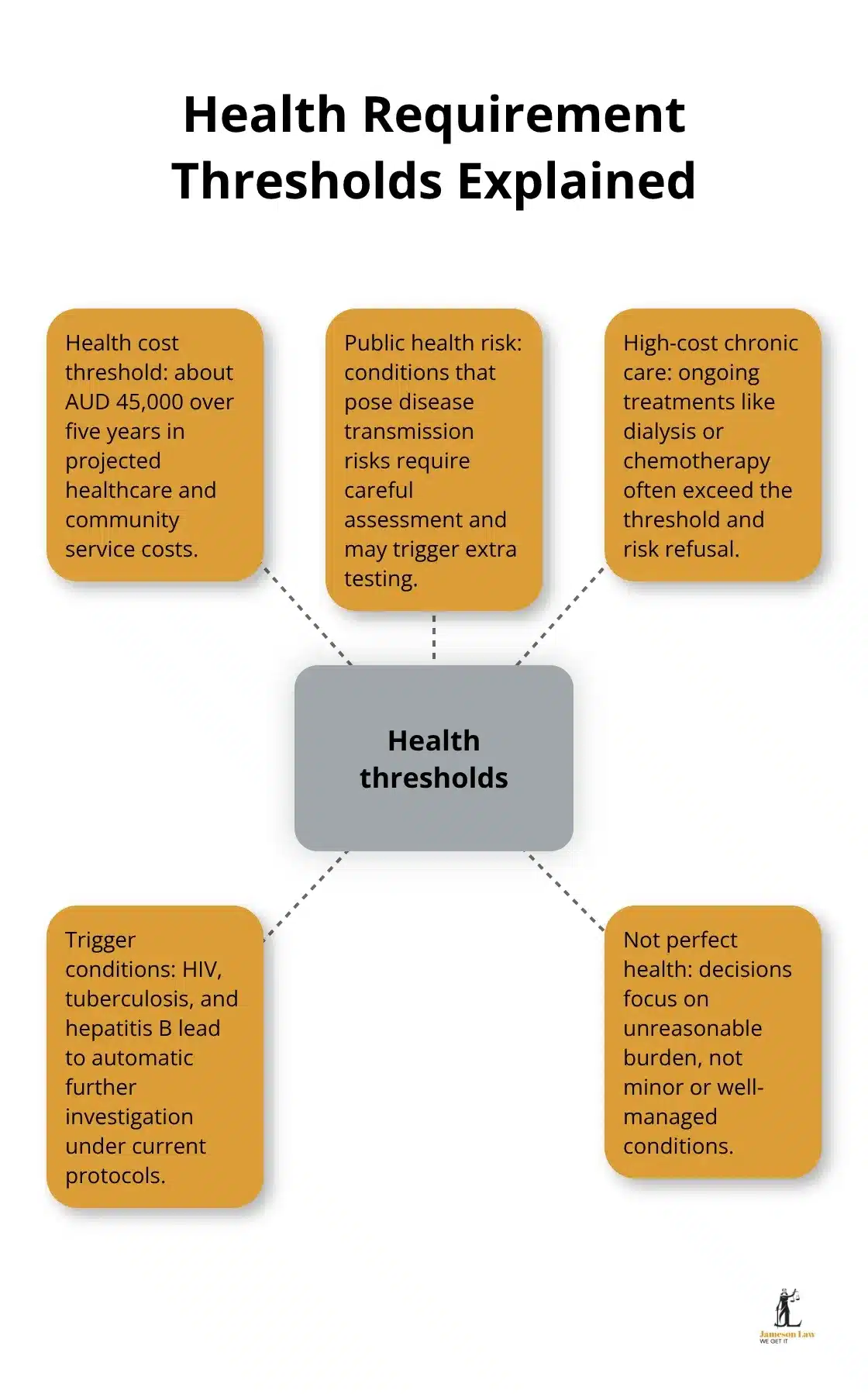 infographic immigration medical exam Australia 1 1791349949 Diagram showing Australia’s immigration health requirement thresholds and triggers