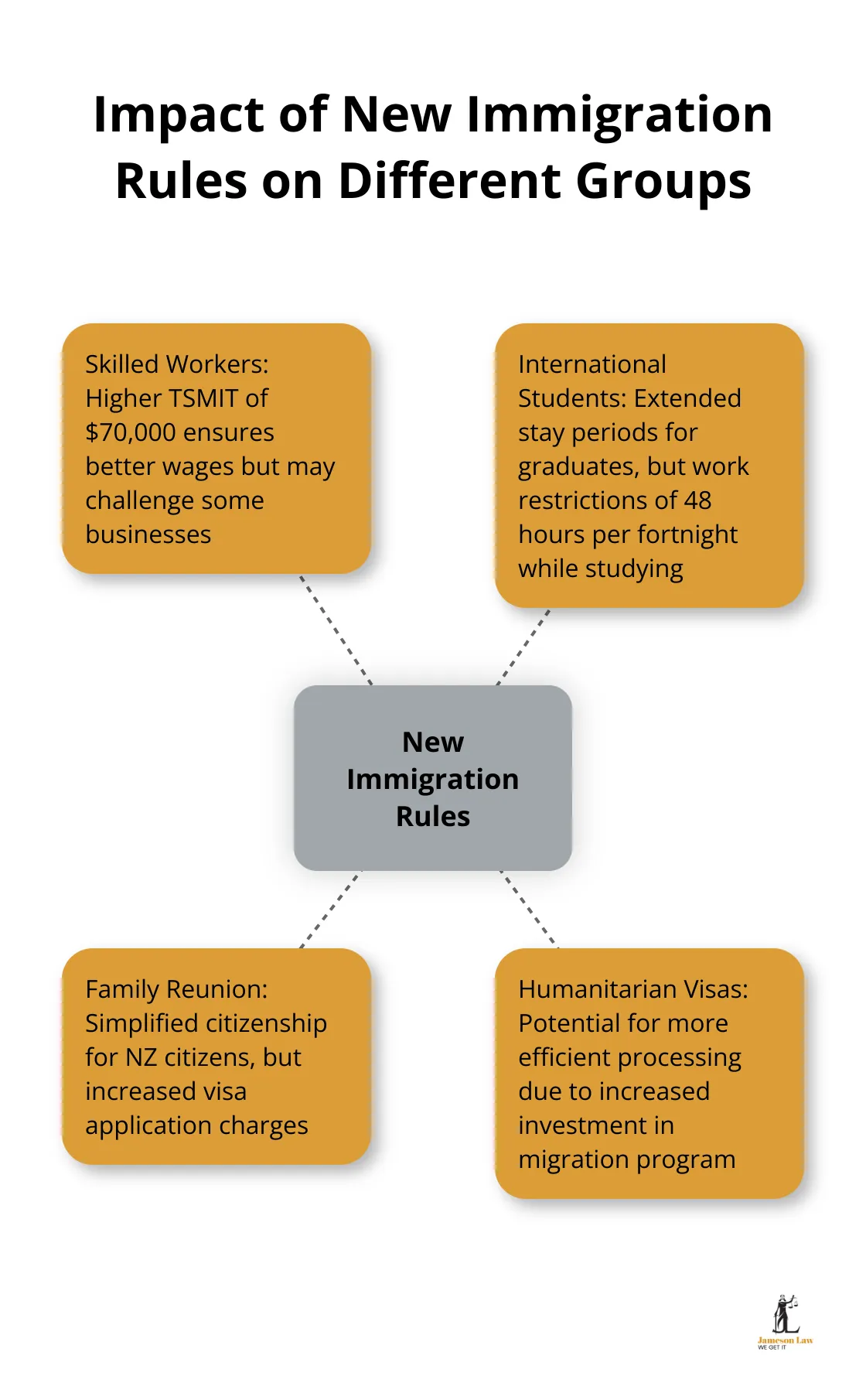 Hub and spoke chart showing the impact of new immigration rules on skilled workers, international students, family reunion applicants, and humanitarian visa applicants - immigration rule changes 2023
