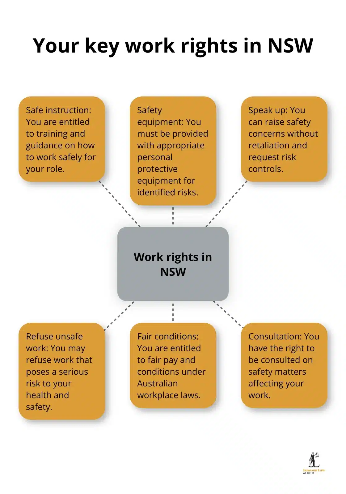 infographic immigration status NSW 1 1779253817 Workplace rights for all workers in NSW.