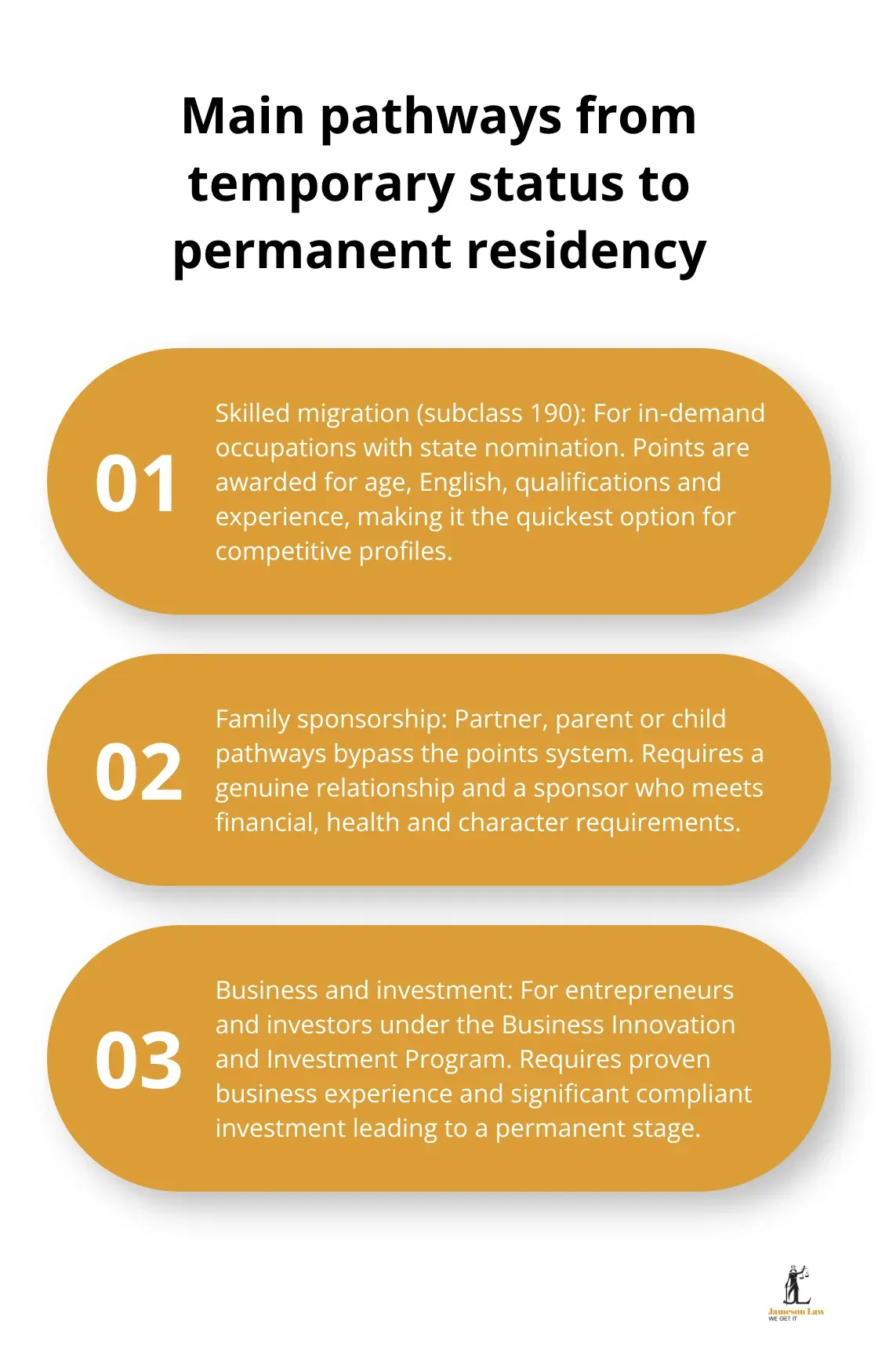 infographic immigration status NSW 3 1779253828 Routes to permanent residency from NSW.