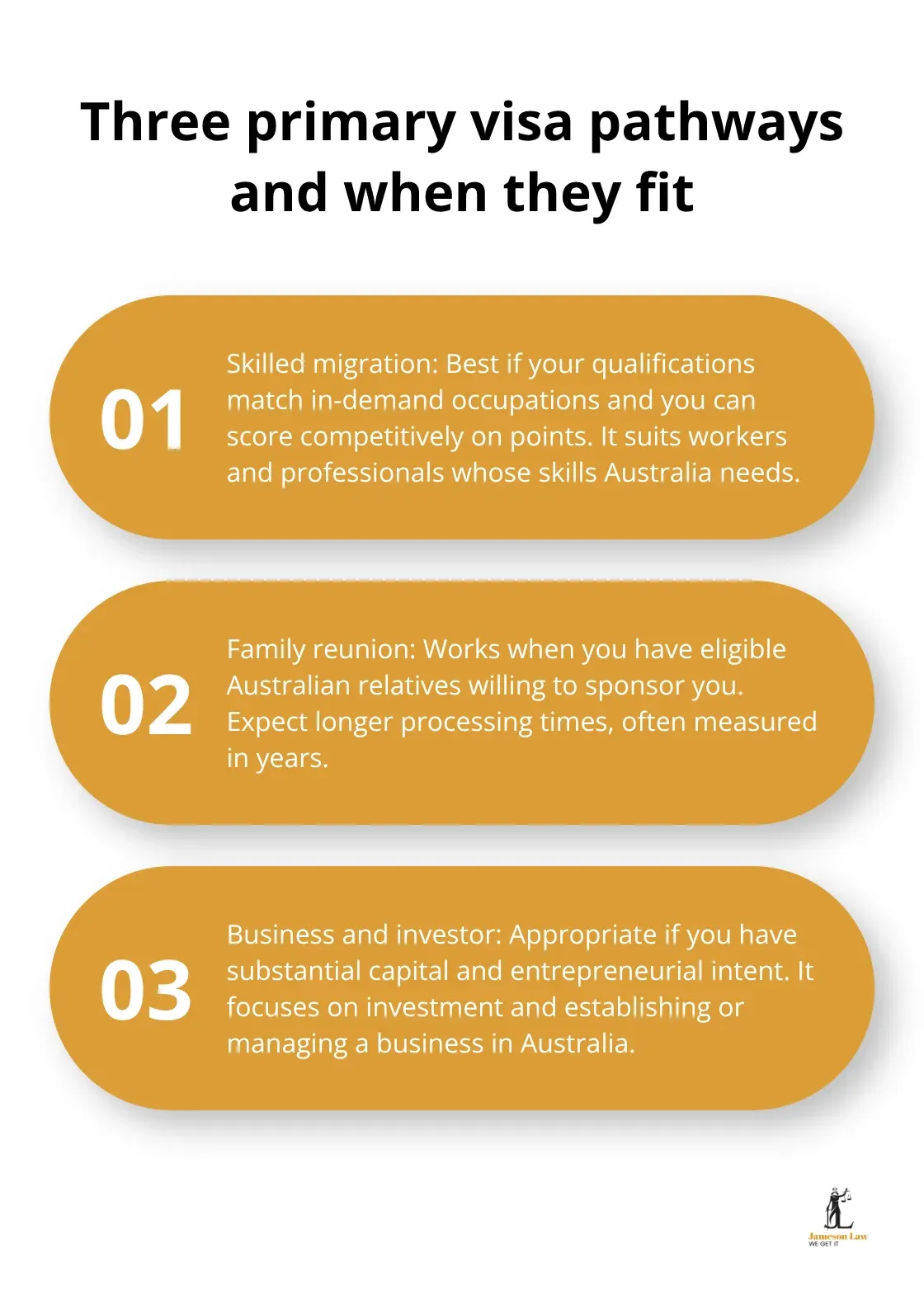 Three-point list summarising skilled migration, family reunion, and business or investor visas for Australia. - immigration visa options