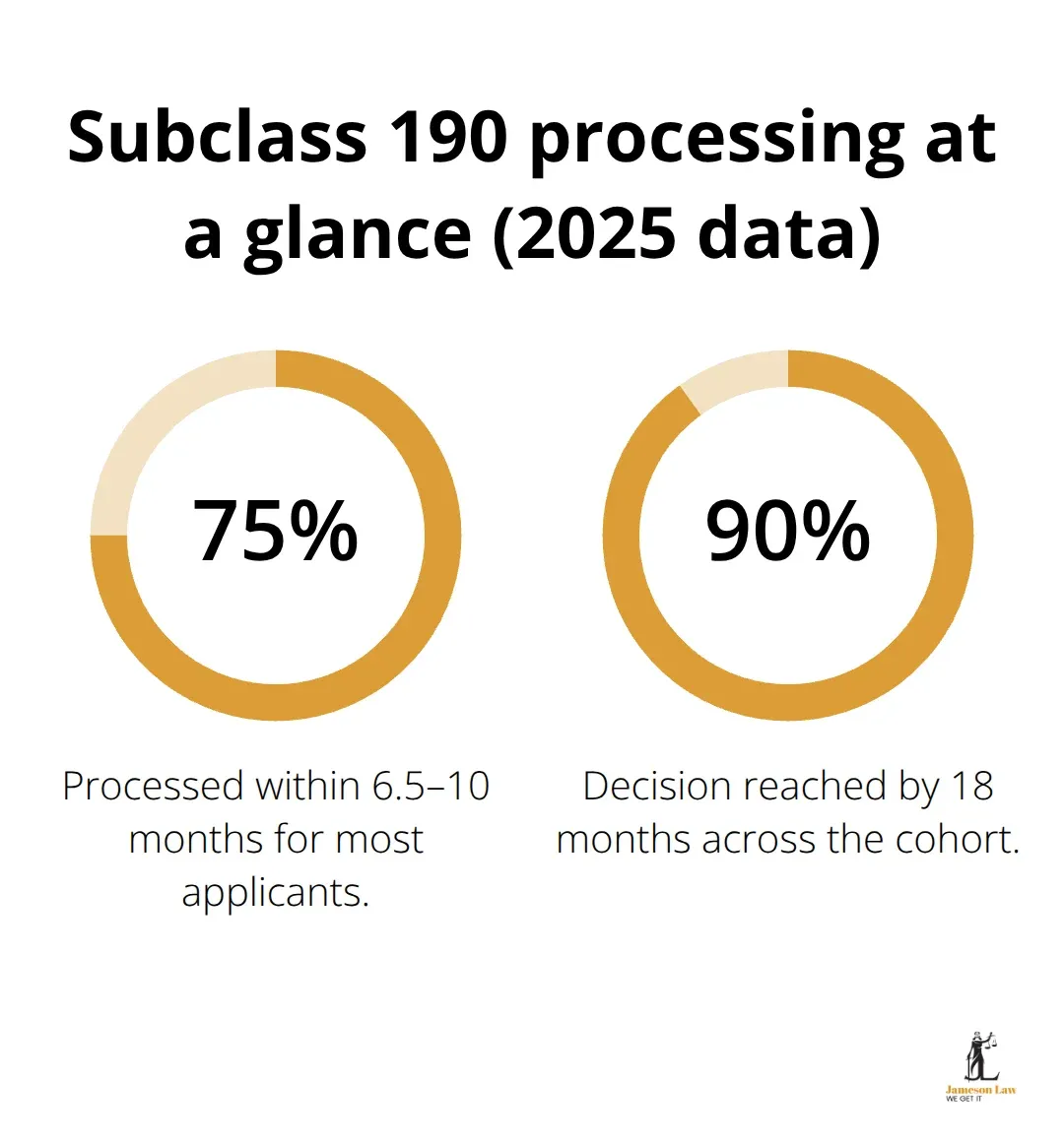 Share of Subclass 190 skilled visa applications processed by timeframe in Australia