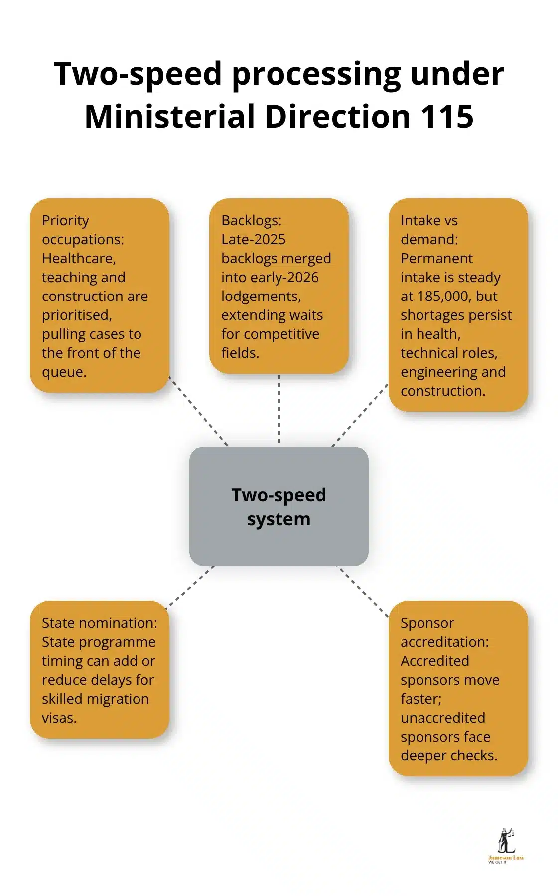 Visual overview of how priority settings create a two-speed processing system in 2026 - immigration visa processing 2026