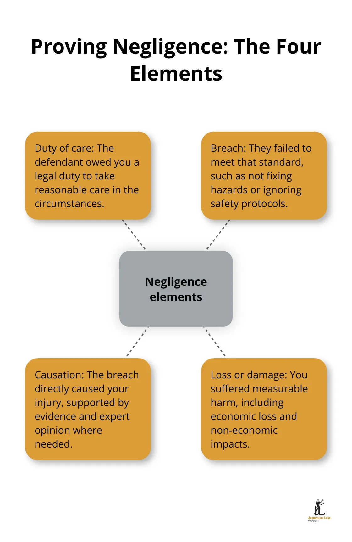 infographic injury claims NSW 2 1792906019 Hub-and-spoke diagram explaining the four elements required to prove negligence in NSW.