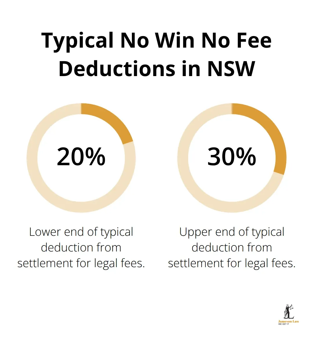 infographic injury claims NSW 3 1792906027 Percentage chart showing typical No Win No Fee deduction range from settlements in NSW personal injury matters. - injury claims NSW