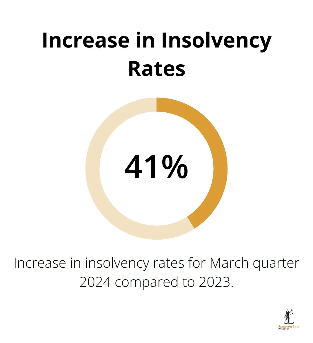 infographic insolvency lawyer sydney 1 1753067440 Chart showing a 41.1% increase in insolvency rates for the March quarter 2024 compared to the same period in 2023. - insolvency lawyer sydney