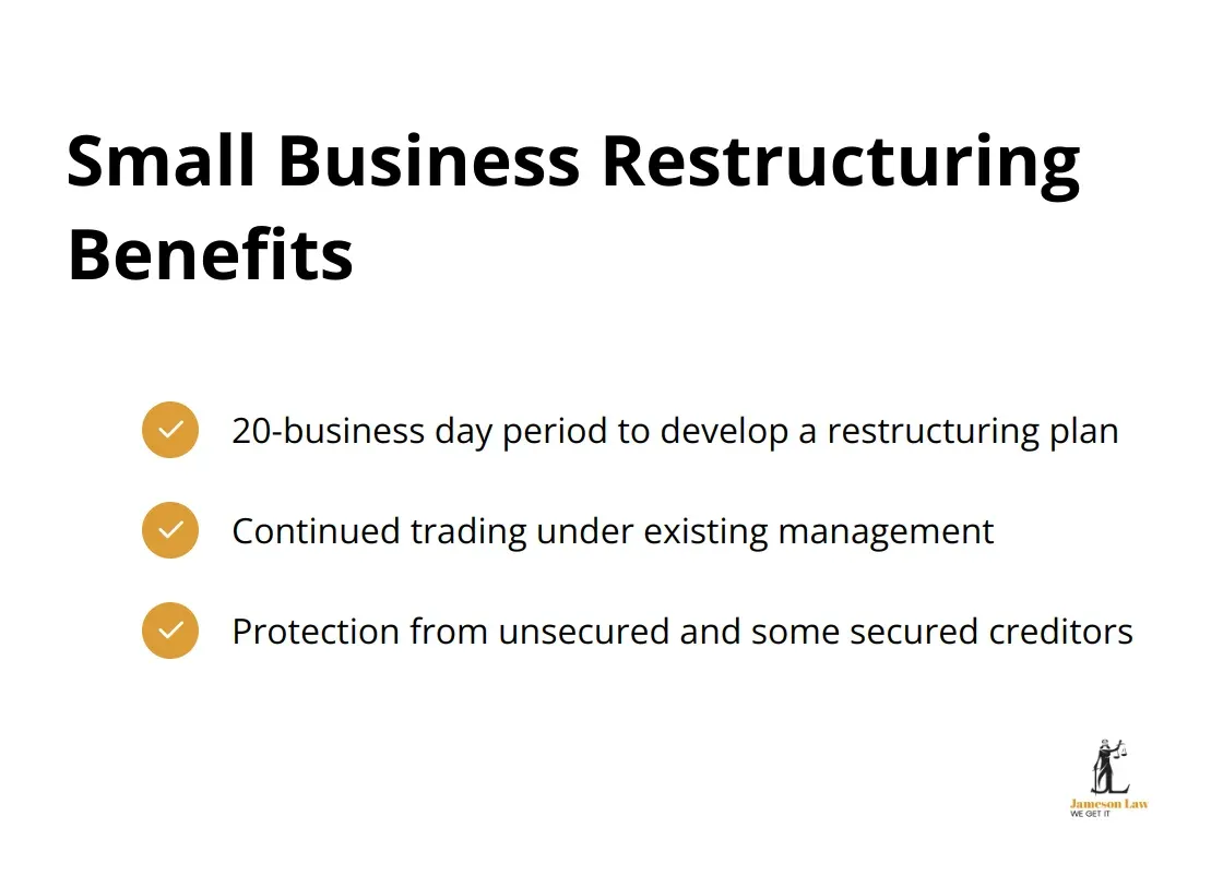infographic insolvency lawyer sydney 2 1753067446 Chart listing three key benefits of the small business restructuring process: 20-day plan development period, continued trading under existing management, and protection from certain creditors. - insolvency lawyer sydney