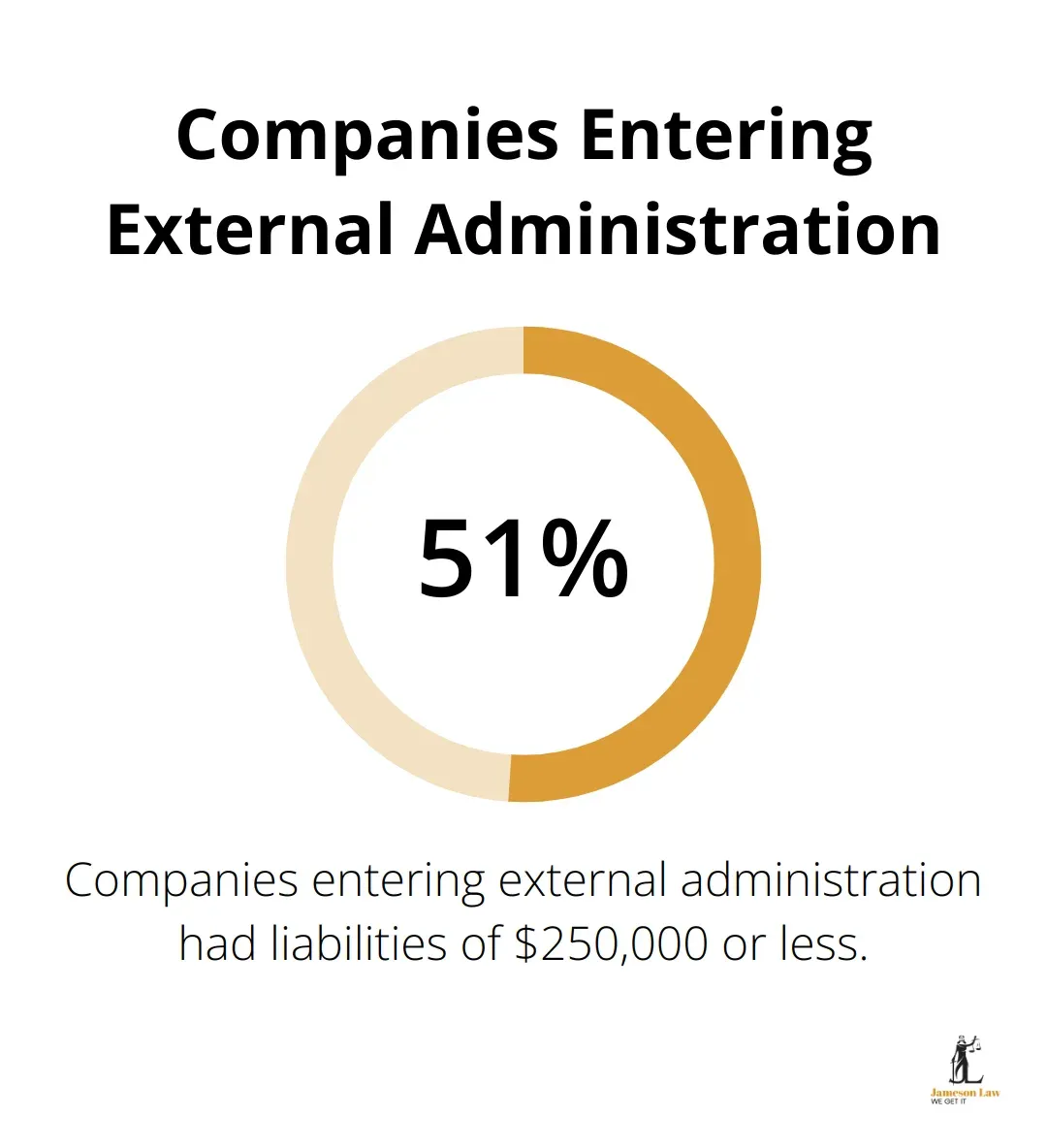 infographic insolvency lawyer sydney 3 1753067451 Chart showing that 51% of companies entering external administration had liabilities of $250,000 or less, according to an ASIC report.