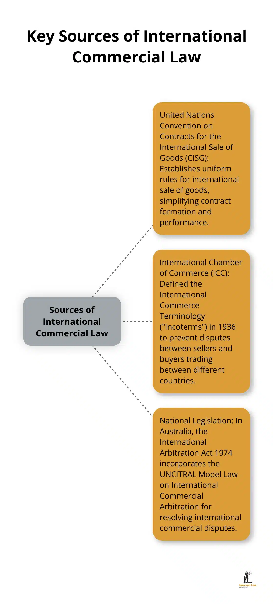 infographic international commercial law 1 1750216107 A hub and spoke chart showing the main sources of international commercial law: CISG, ICC, and National Legislation