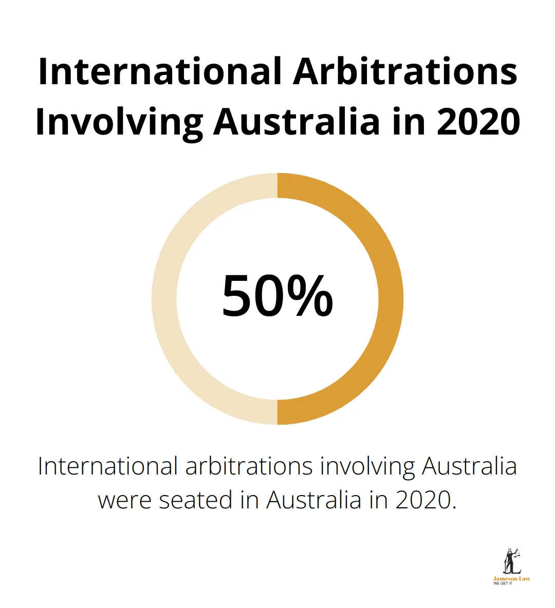 infographic international commercial law 2 1750216114 A percentage chart showing that just under 50% of international arbitrations involving Australia in 2020 were seated in Australia