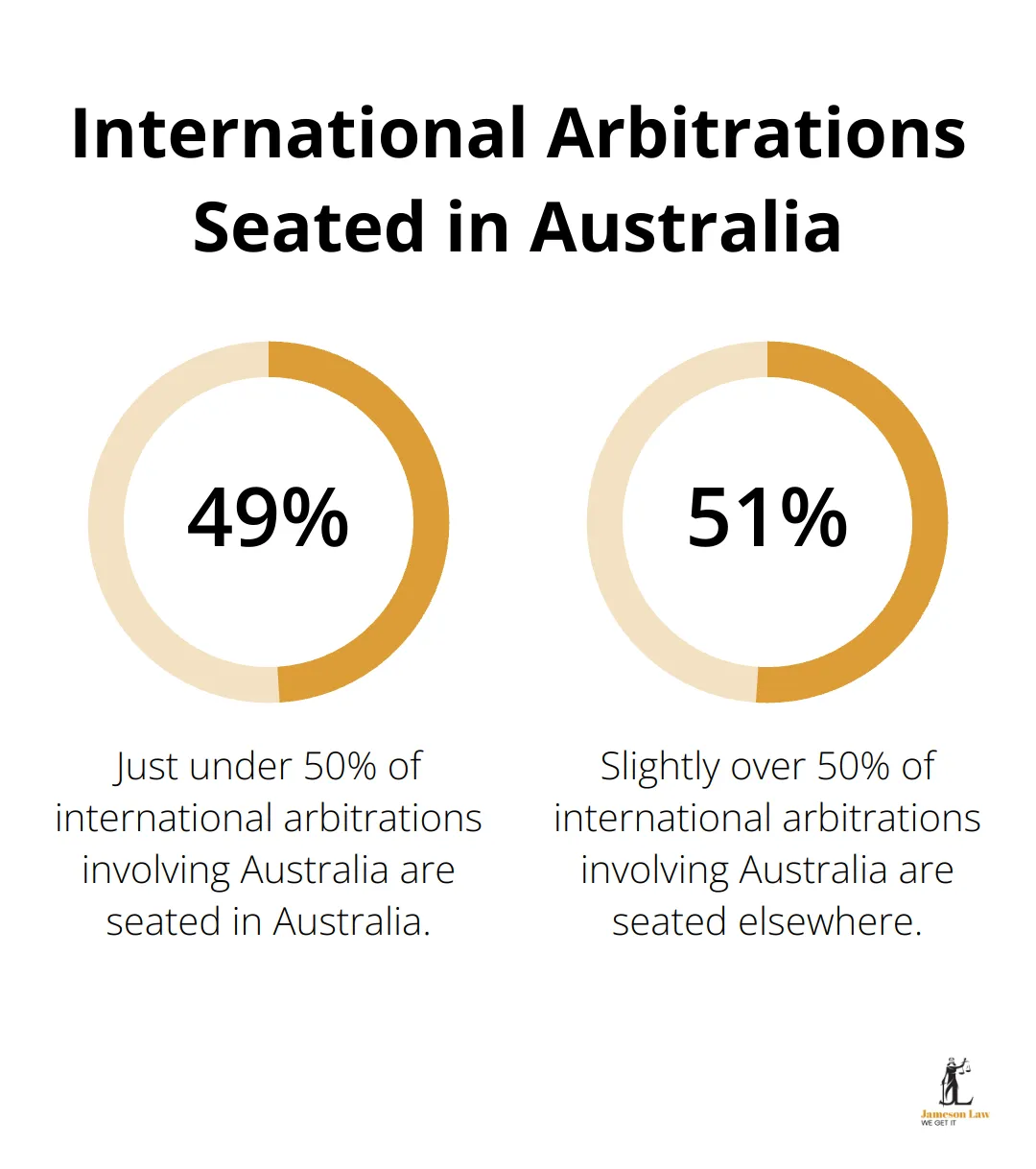infographic international commercial law 2 1752203499 Pie chart showing just under 50% of international arbitrations involving Australia are seated in Australia - international commercial law