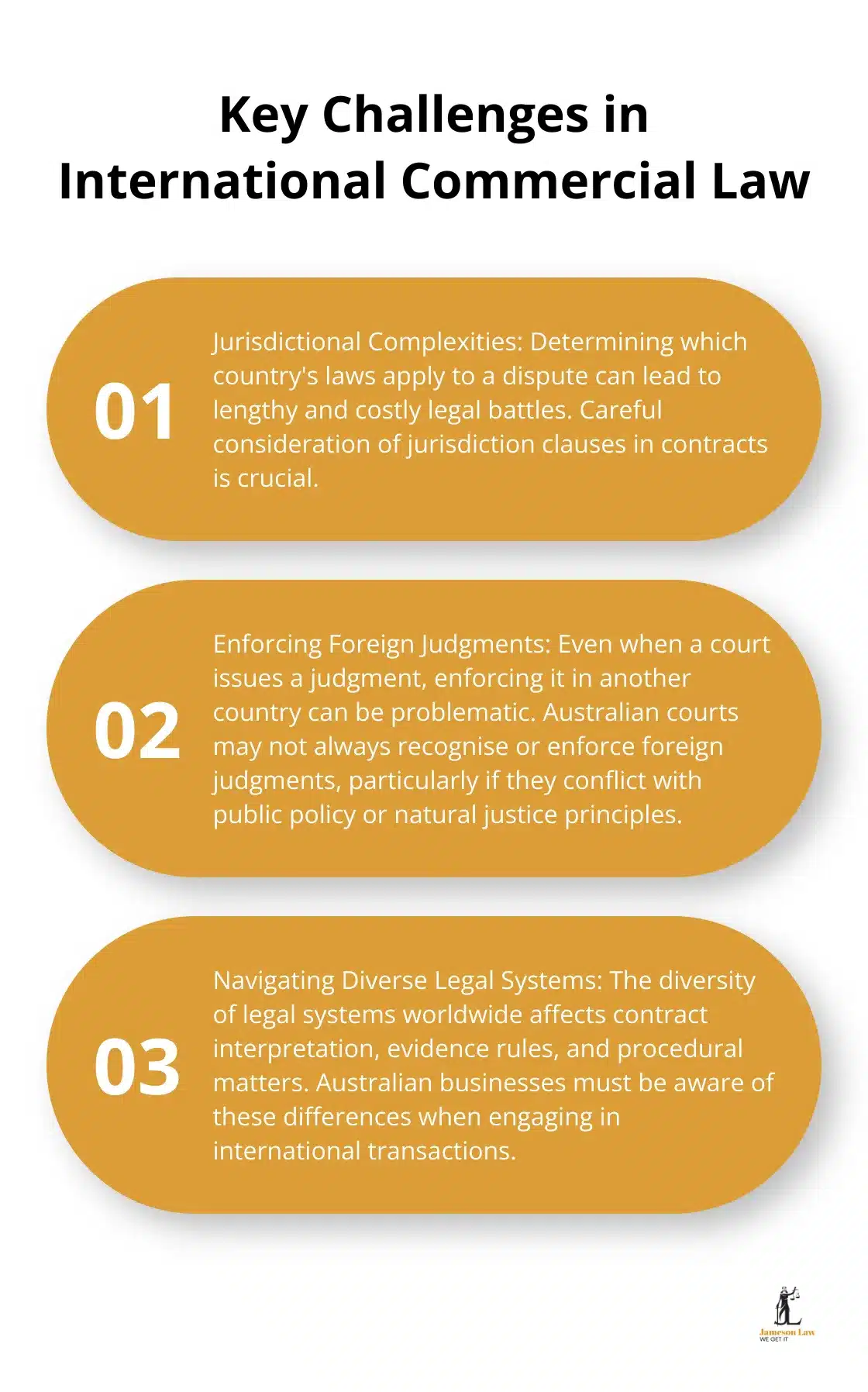 infographic international commercial law 3 1750216116 An ordered list chart showing three main challenges in international commercial law: jurisdictional complexities, enforcing foreign judgments, and navigating diverse legal systems
