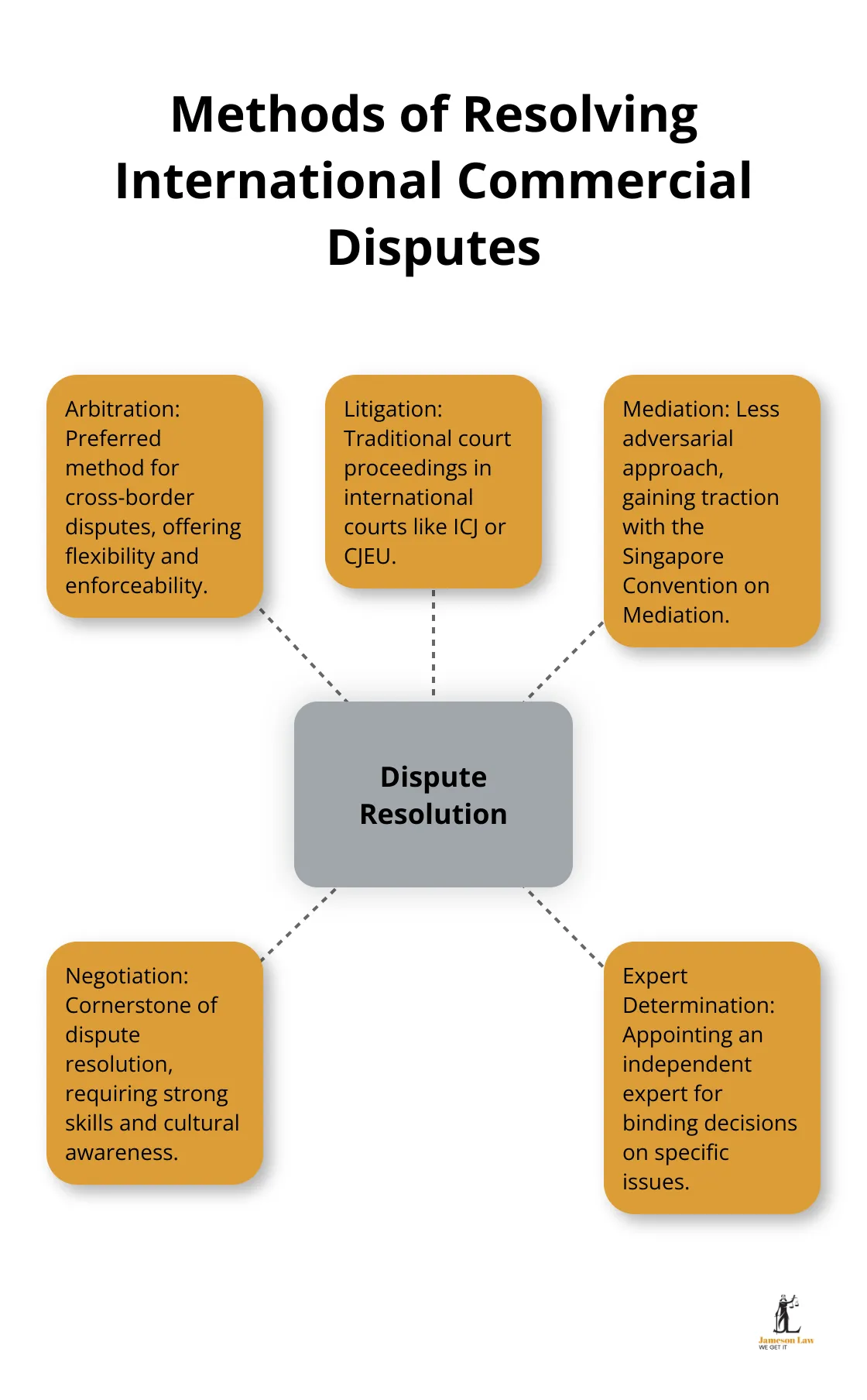infographic international commercial law 3 1752203504 Hub and spoke chart showing various methods of resolving international commercial disputes - international commercial law