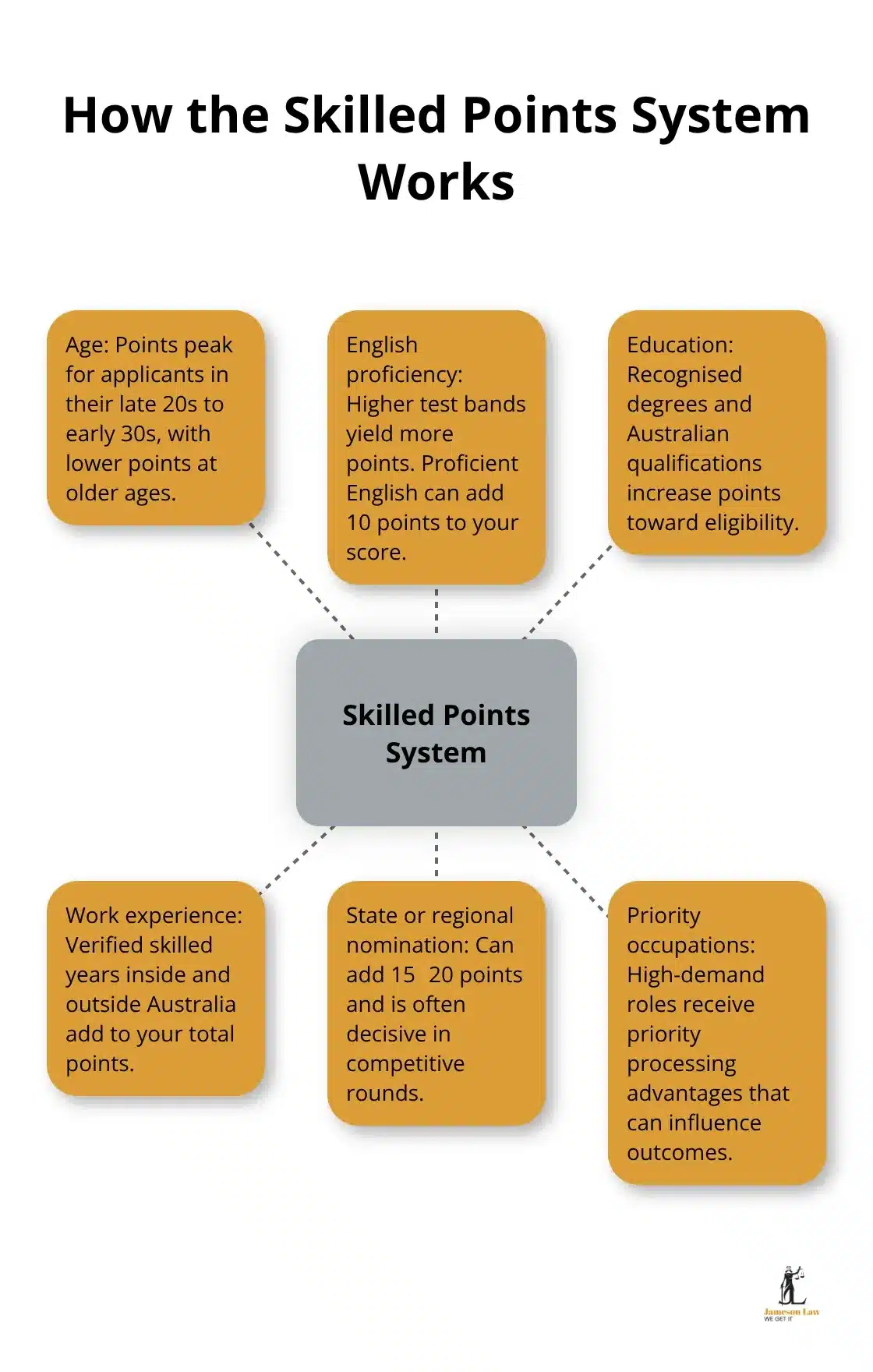 infographic international migration to australia 1 1763781013 Hub-and-spoke diagram showing the key factors that contribute to Australias skilled migration points. - international migration to australia