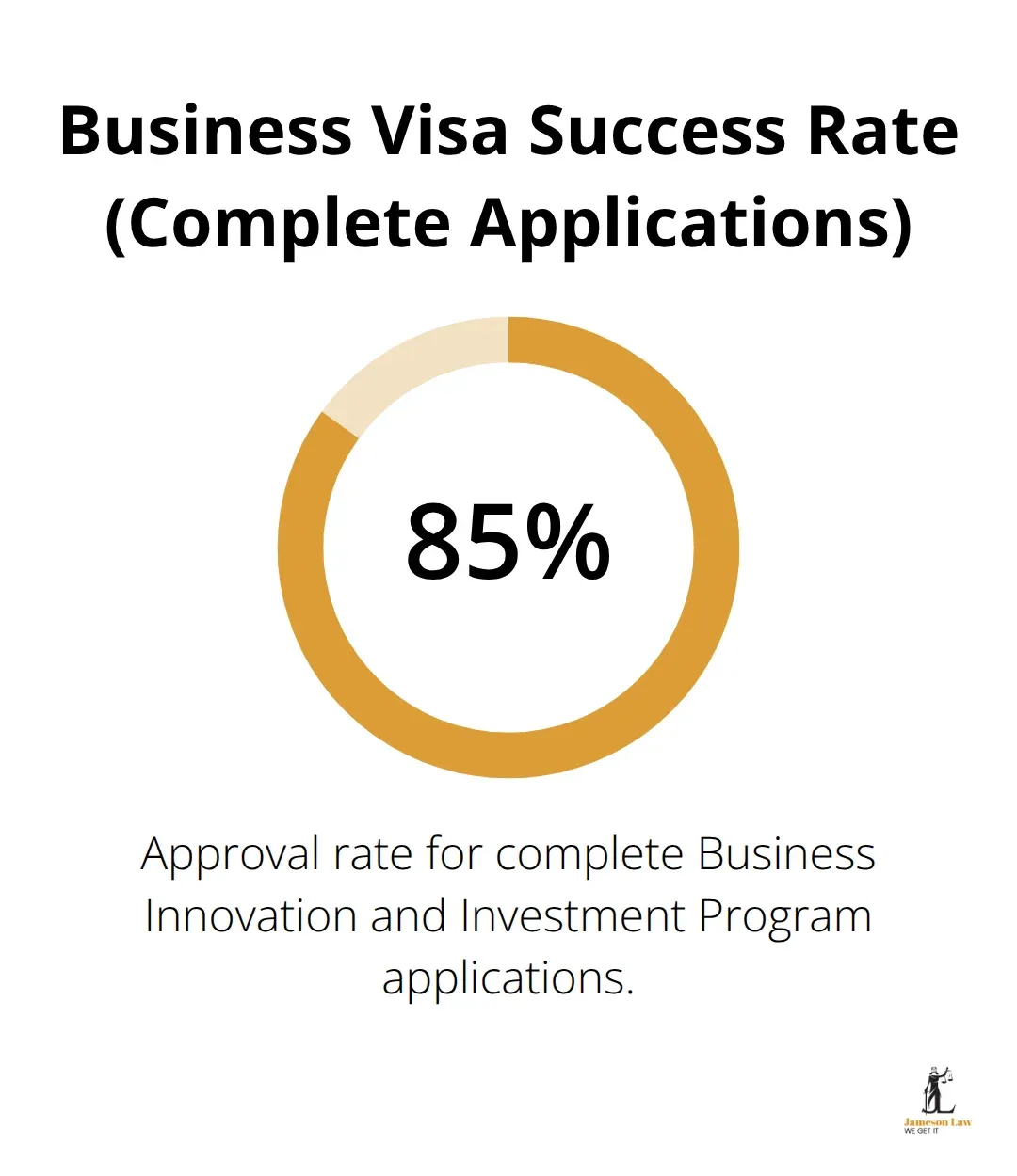 infographic international migration to australia 2 1763781021 Percentage graphic showing the success rate for complete Business Innovation and Investment applications in Australia. - international migration to australia