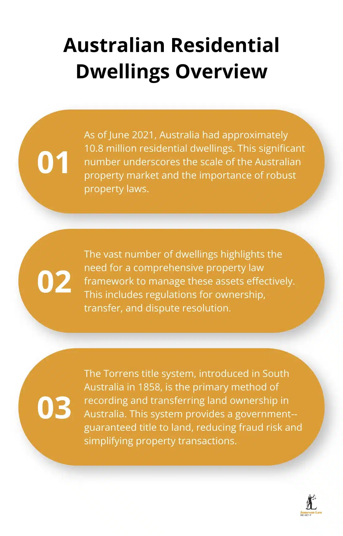 Chart showing key facts about residential dwellings in Australia as of June 2021 - introduction to property and commercial law