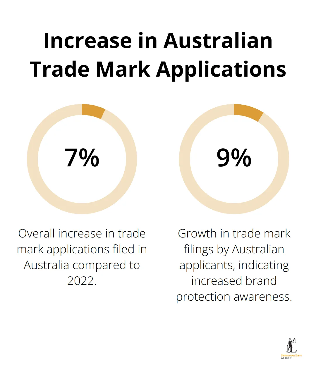 Chart showing the 7.2% increase in trade mark applications and 9.8% growth in Australian applicant filings