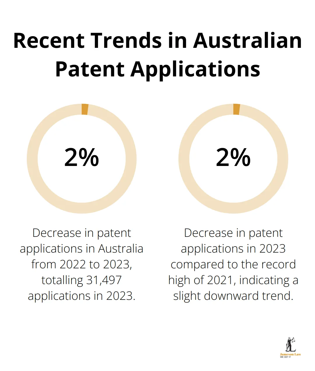 Chart showing the 2.4% decrease in patent applications from 2022 to 2023 - introduction to property and commercial law