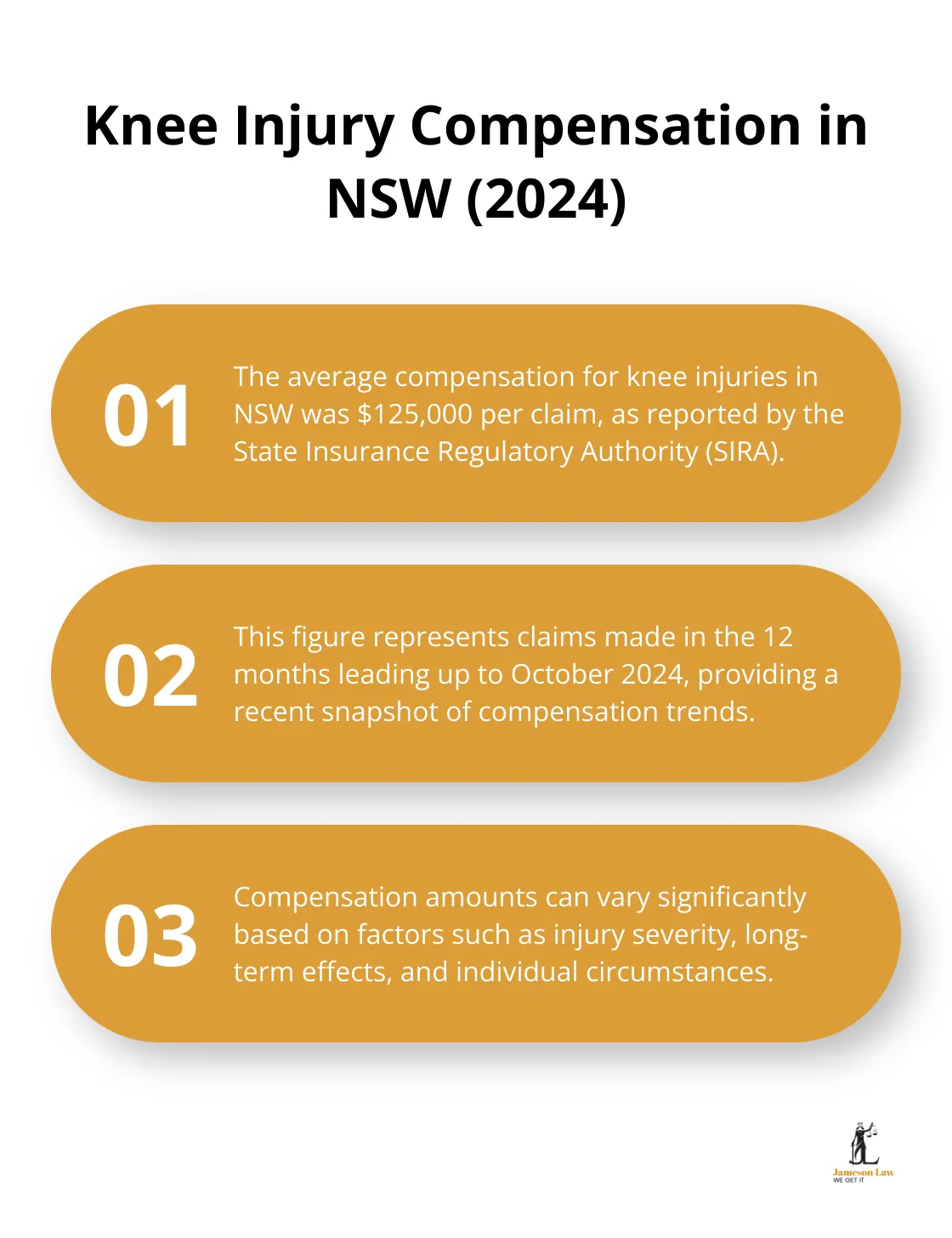 infographic knee injury compensation amounts australia 1 1751080228 Hub and spoke chart showing 6,000+ workplace knee injury claims in Australia for 2019-2020, with spokes indicating average 5.4 weeks off work, inclusion of osteoarthritis, serious claims only, and impacts on work capacity. - knee injury compensation amounts australia