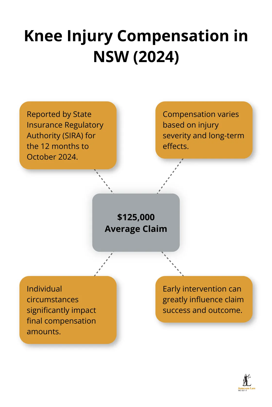 infographic knee injury compensation amounts australia 2 1751080235 Hub and spoke chart showing key facts about knee injury compensation in NSW for 2024, with the average claim amount at the center and related information in the spokes.