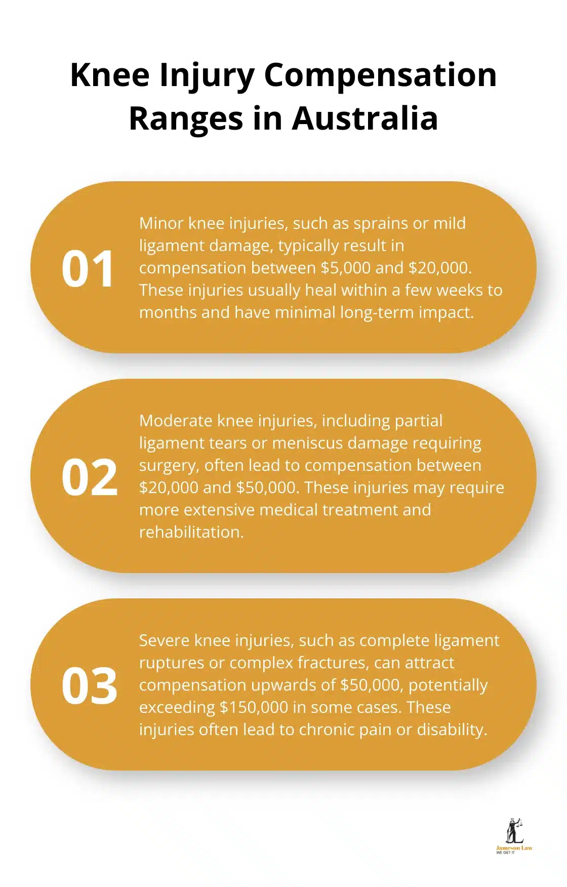 infographic knee injury compensation amounts australia 3 1751080241 Ordered list chart showing compensation ranges for minor, moderate, and severe knee injuries in Australia. - knee injury compensation amounts australia