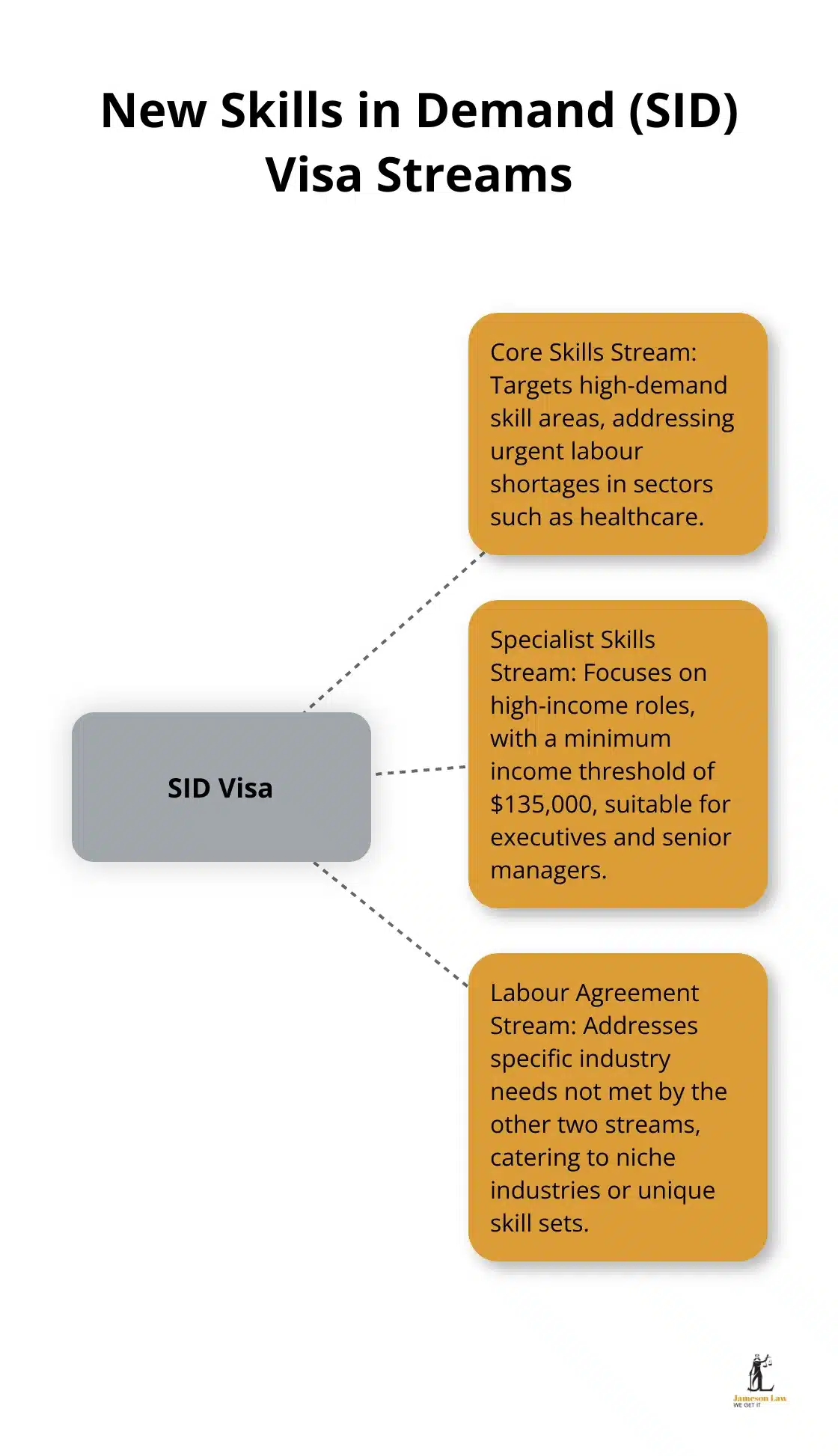 infographic latest changes in Australian immigration 2023 1 1752289774 Hub and spoke chart showing the three streams of the new Skills in Demand (SID) visa: Core Skills Stream, Specialist Skills Stream, and Labour Agreement Stream - latest changes in Australian immigration 2023