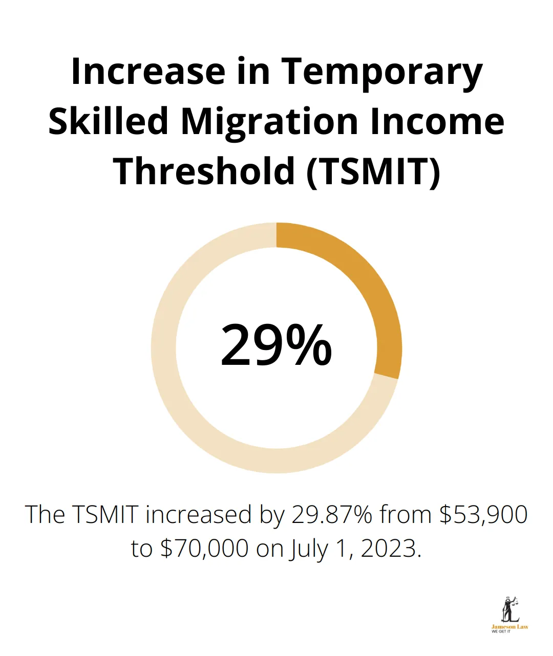 infographic latest changes in australian immigration 2023 1 1750561787 Chart showing the 29.87% increase in TSMIT from $53,900 to $70,000 - latest changes in australian immigration 2023
